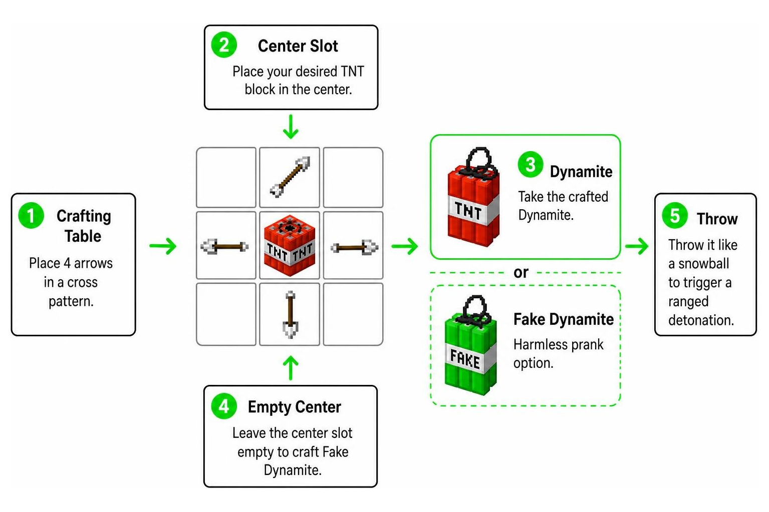 Dynamite crafting process using a cross of arrows around a TNT block