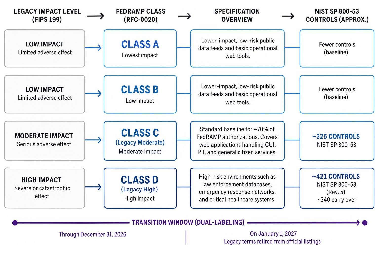 mapping legacy impact levels to FedRAMP Class A-D specifications mapping legacy impact levels to FedRAMP Class A-D specifications
