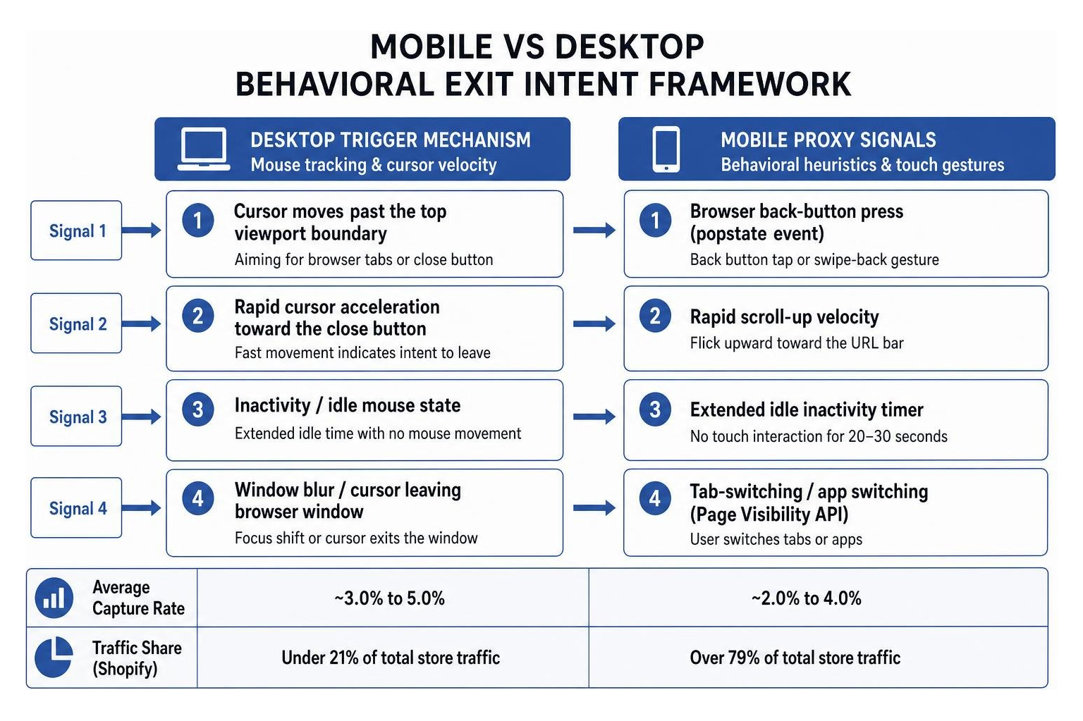 Mobile vs desktop behavioral exit intent framework