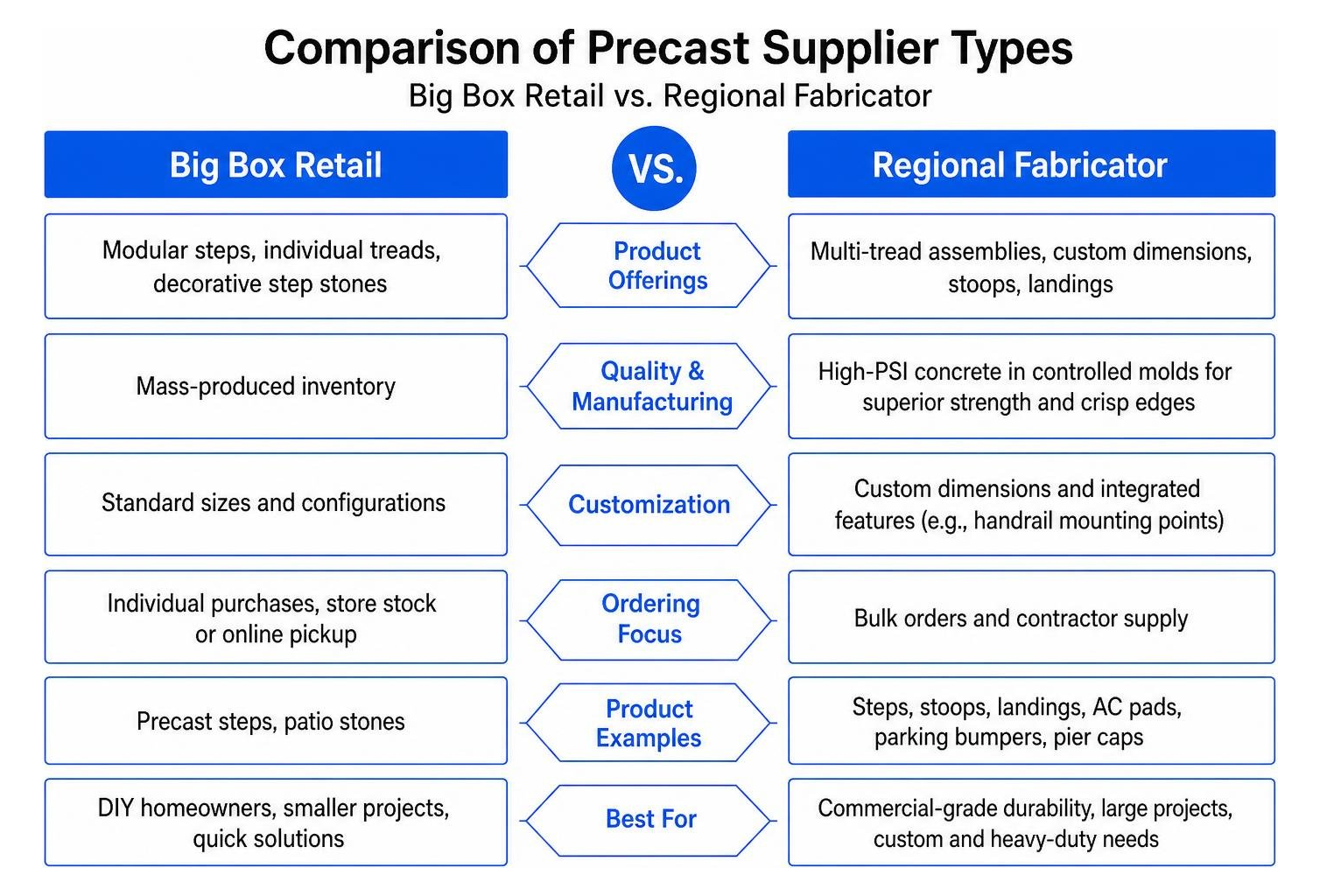 Comparison of precast supplier types: big box retail vs regional fabricator Comparison of precast supplier types: big box retail vs regional fabricator