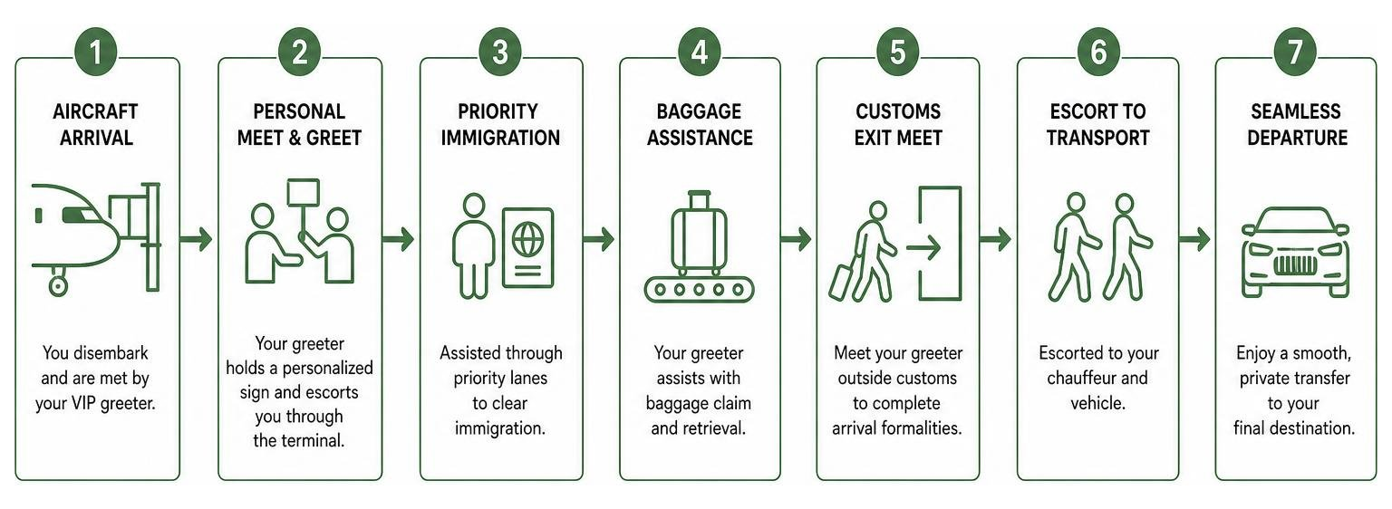 Step-by-step VIP airport arrivals process at MIA