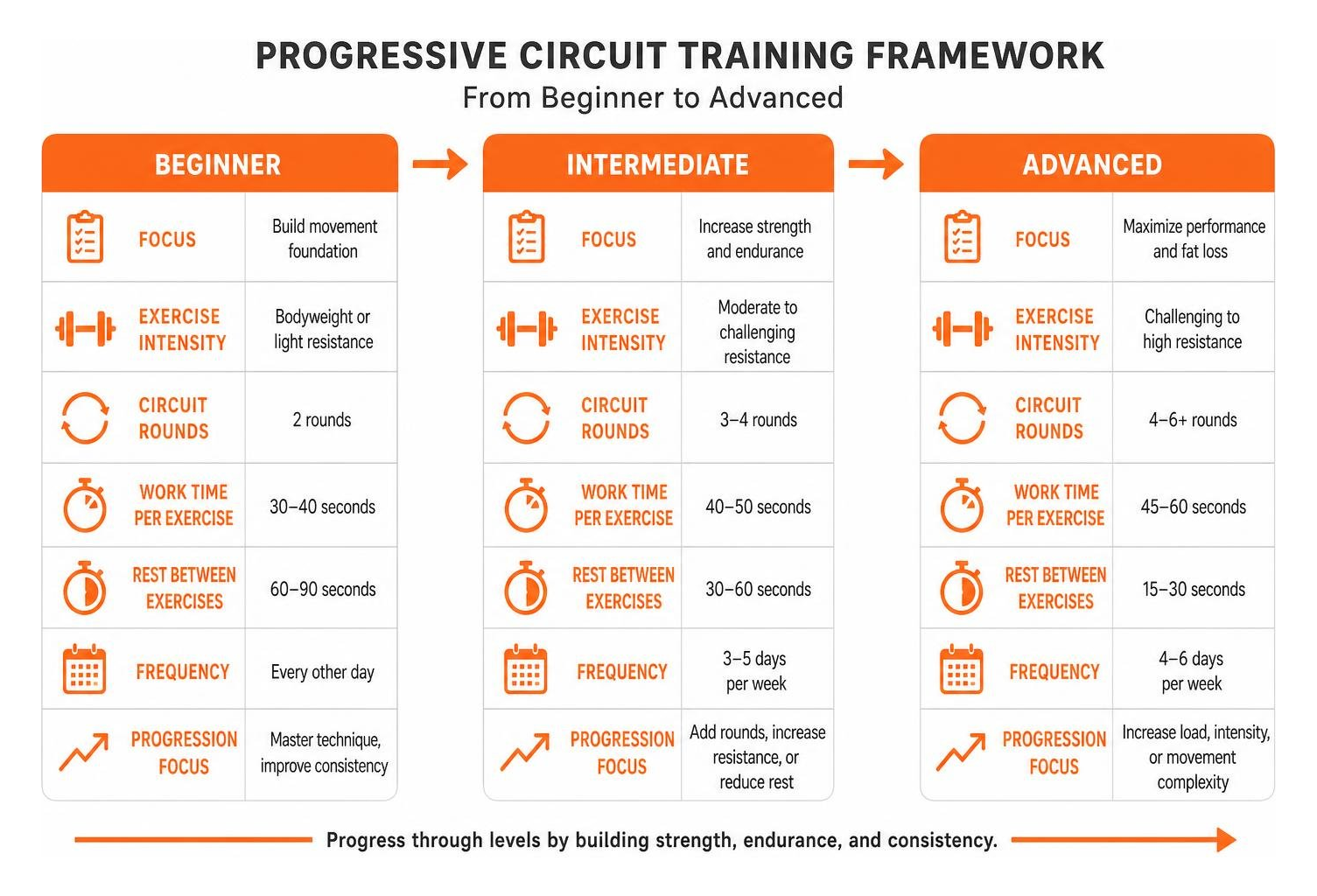 Progressive circuit training framework from beginner to advanced