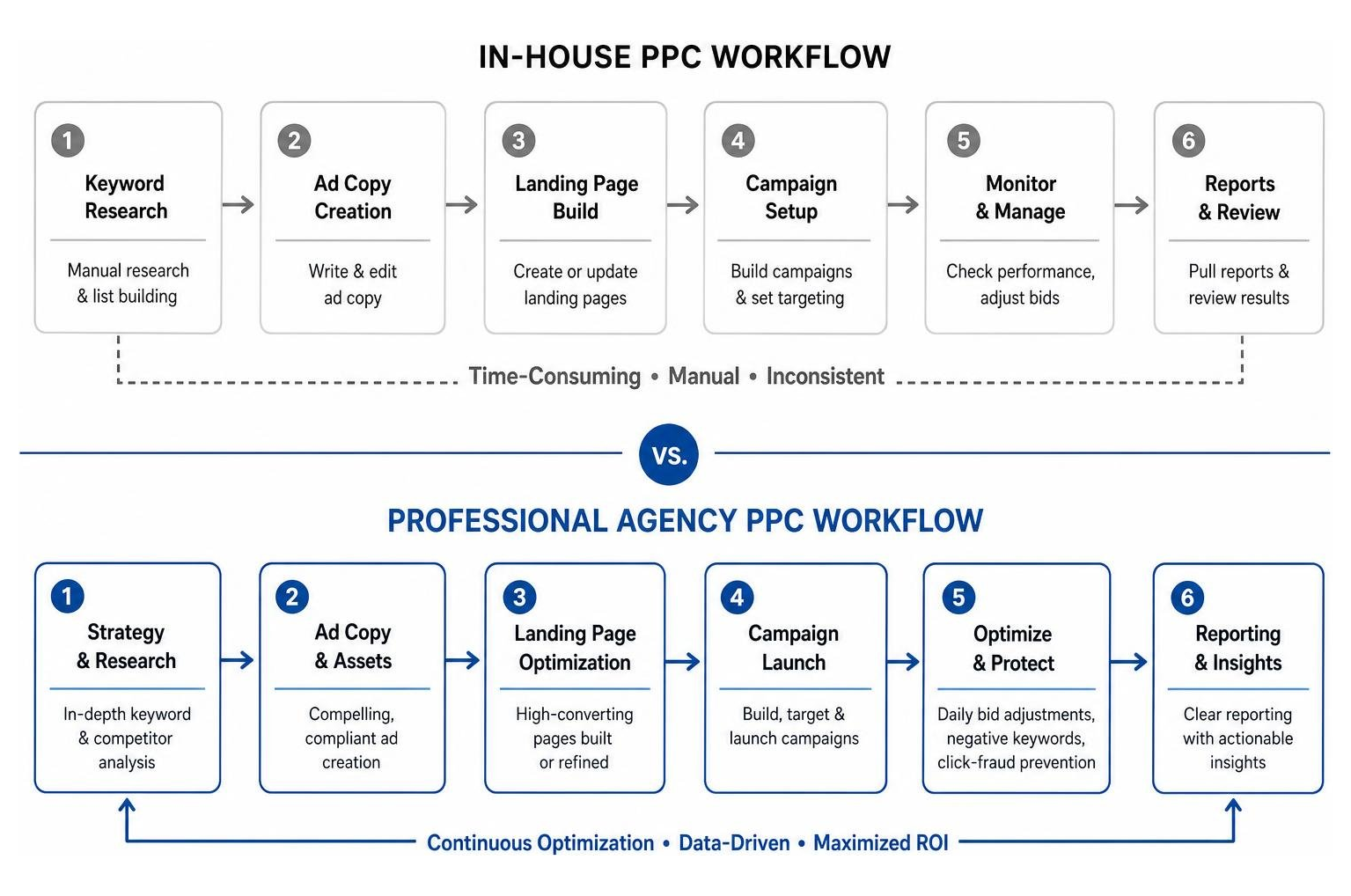 In-house versus professional agency PPC workflow comparison In-house versus professional agency PPC workflow comparison