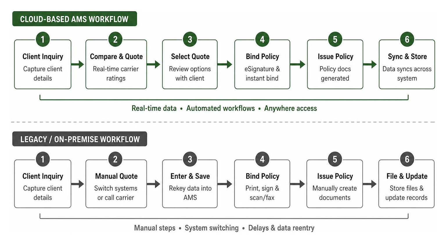 comparison of policy quote and bind workflow across cloud vs legacy systems
