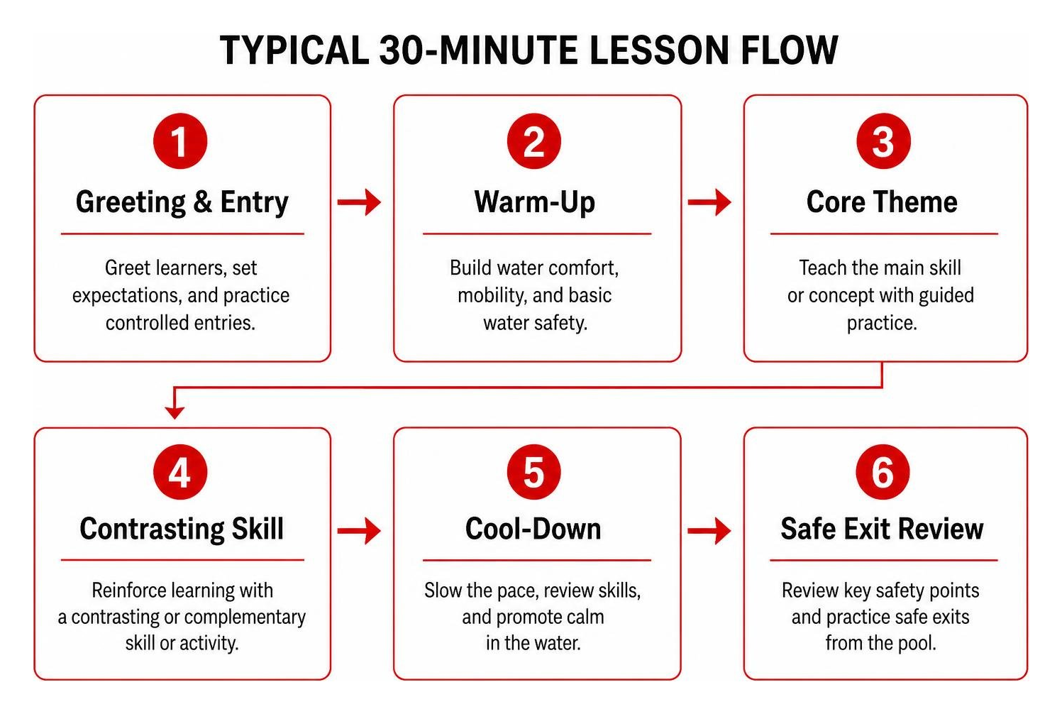 step by step lesson plan structure diagram step by step lesson plan structure diagram