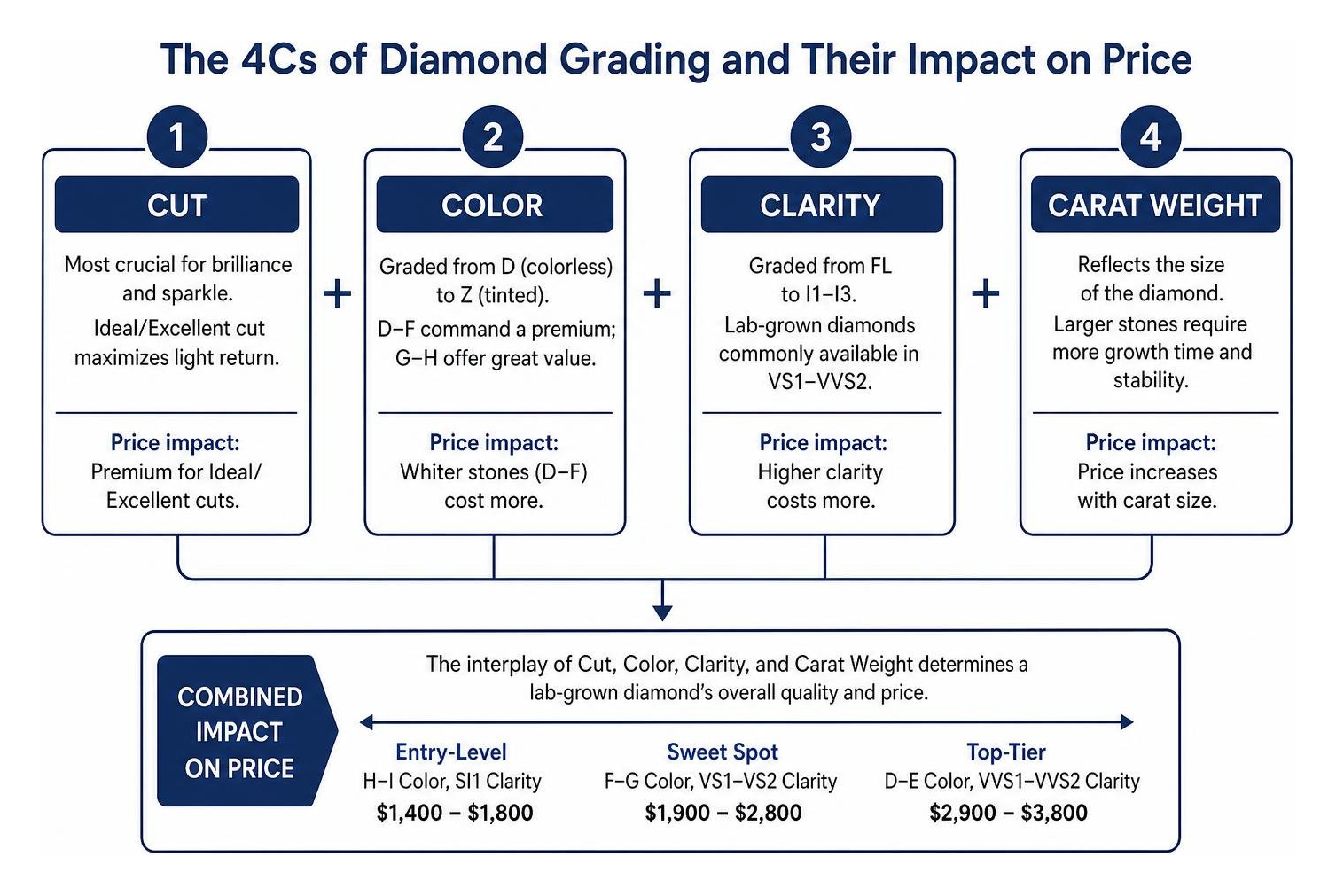 Framework explaining the 4Cs of diamond grading and their impact on price
