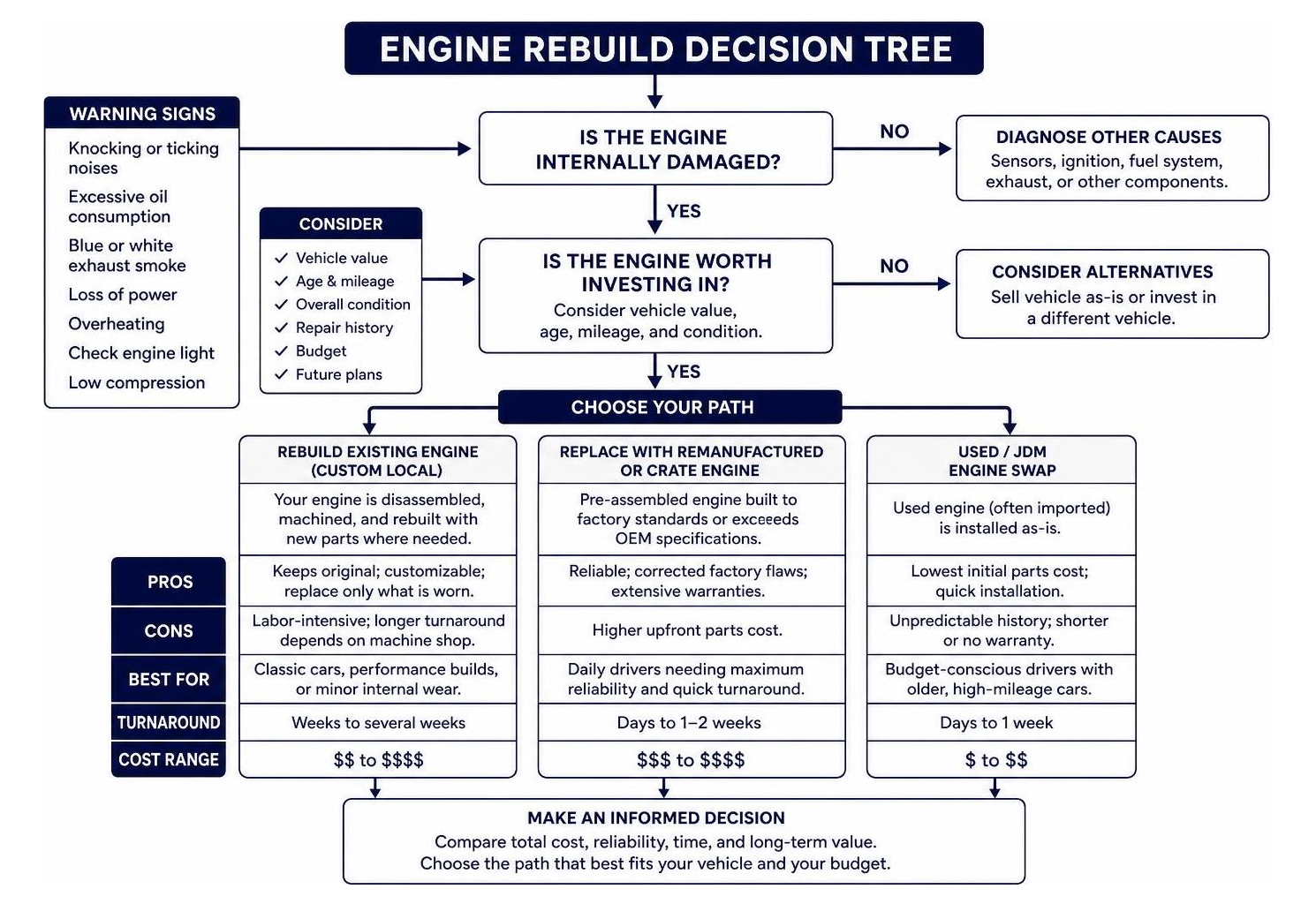 Engine Rebuild Decision Tree Diagram Engine Rebuild Decision Tree Diagram