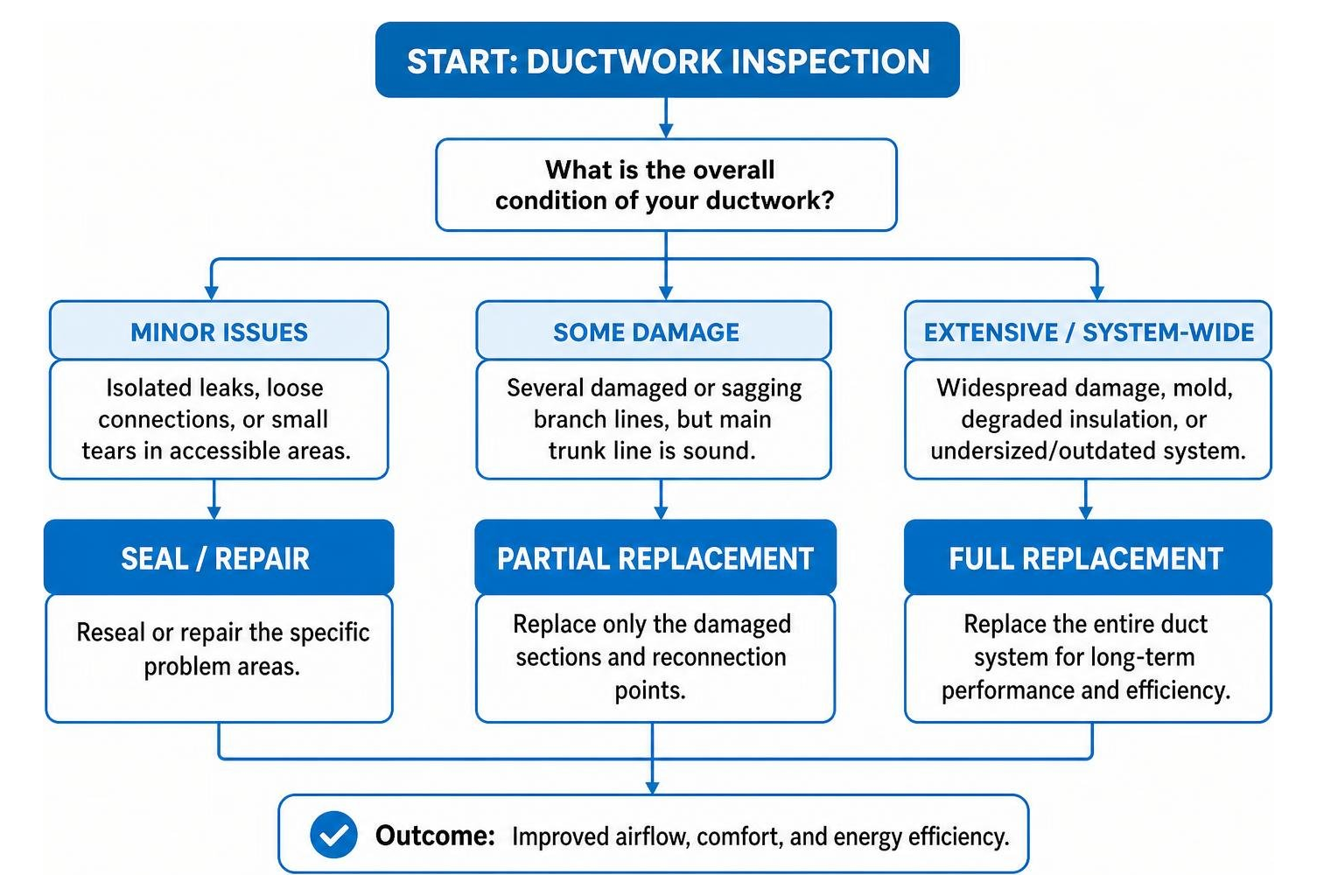 Diagram showing the decision process between duct sealing, repair, and full replacement Diagram showing the decision process between duct sealing, repair, and full replacement