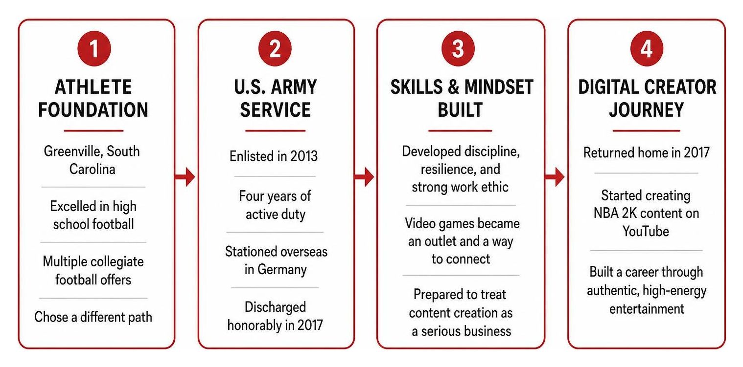 Duke Dennis military transition to digital creator diagram Duke Dennis military transition to digital creator diagram