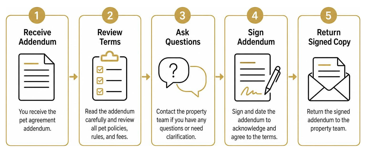 process of reviewing and signing a pet agreement addendum process of reviewing and signing a pet agreement addendum
