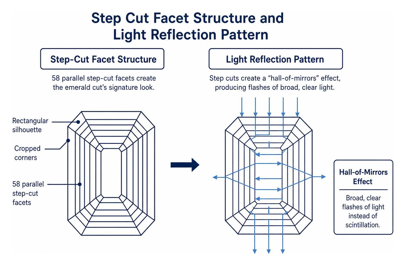 Step cut facet structure and light reflection pattern