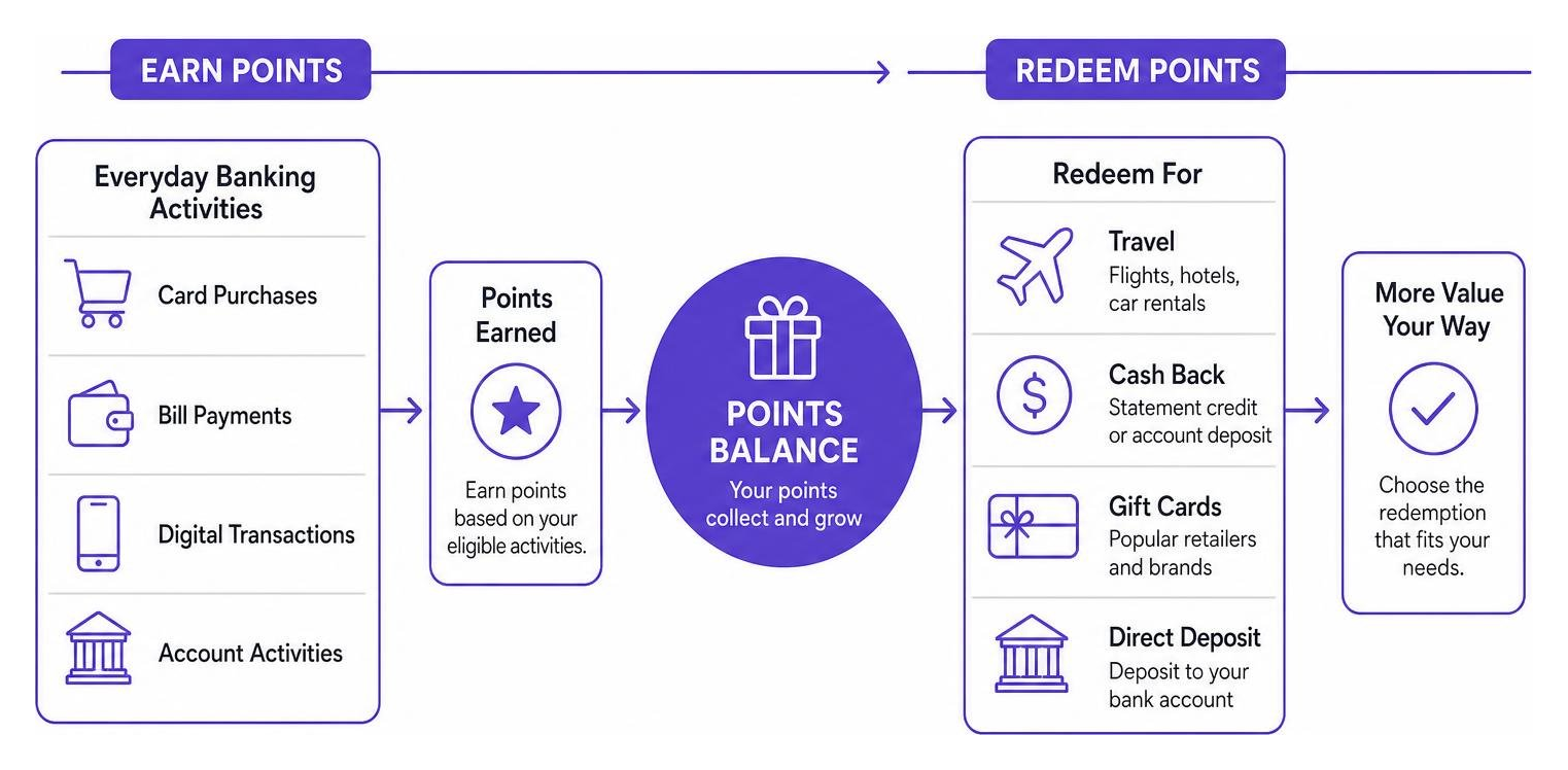 The path of rewards points from earning to redemption options like travel, cash back, and gift cards