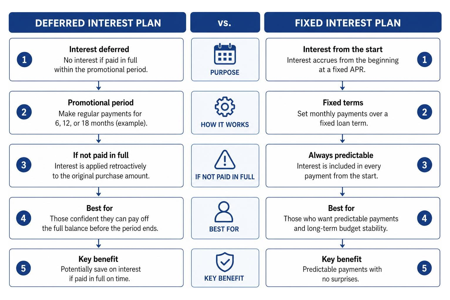 comparison of deferred interest and fixed interest payment structures