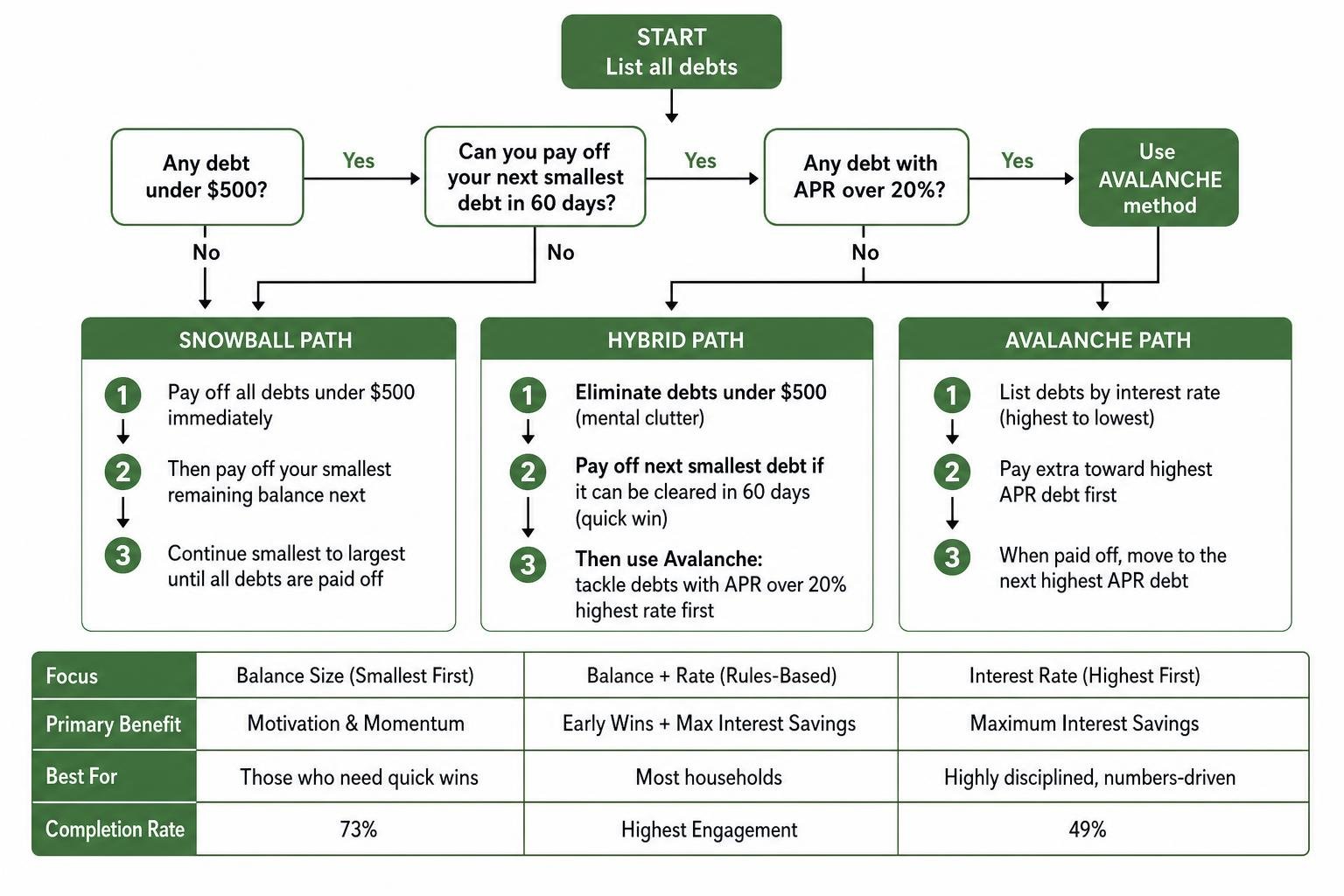 diagram of debt repayment decision process showing snowball avalanche and hybrid paths
