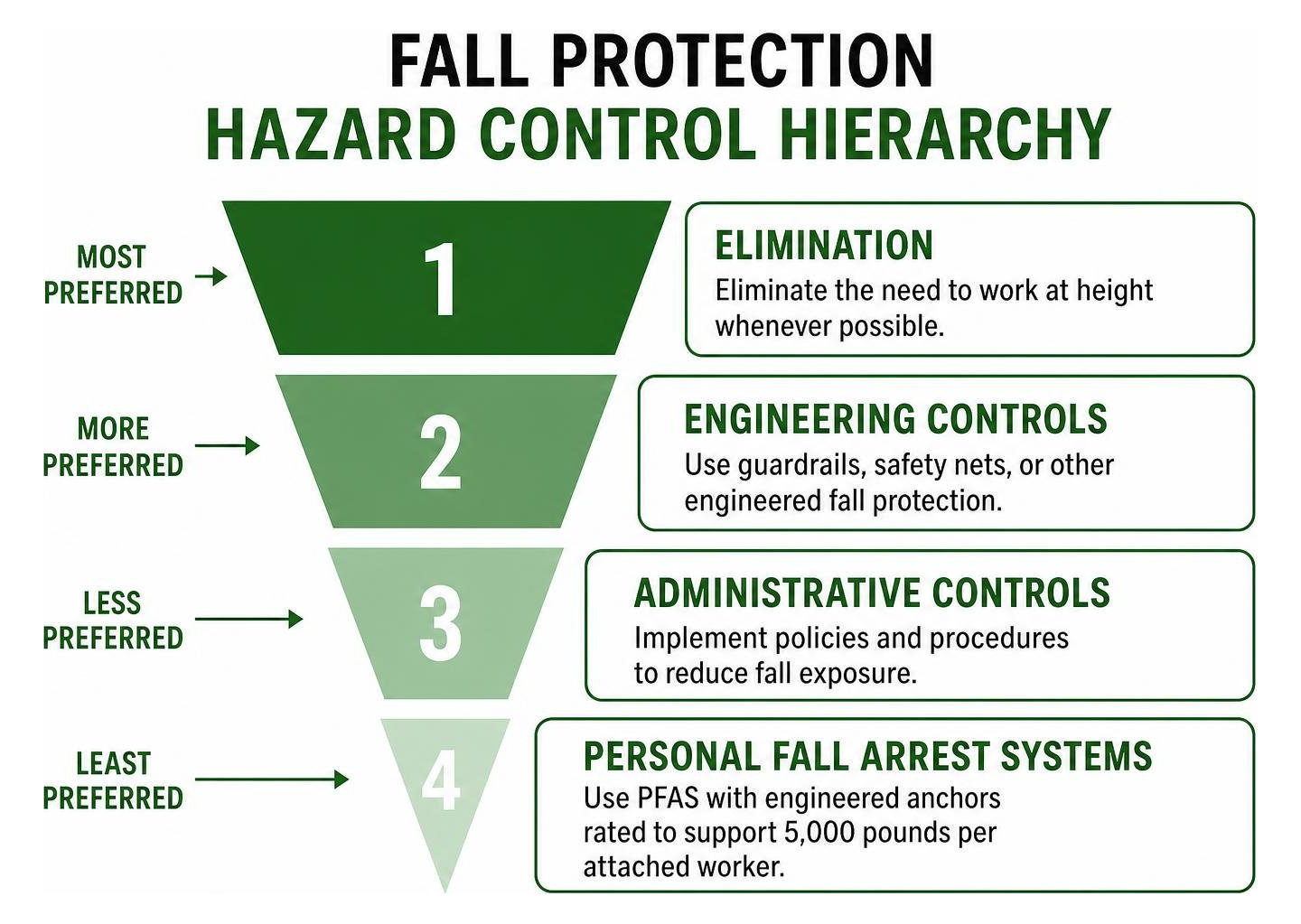 Fall protection hazard control hierarchy