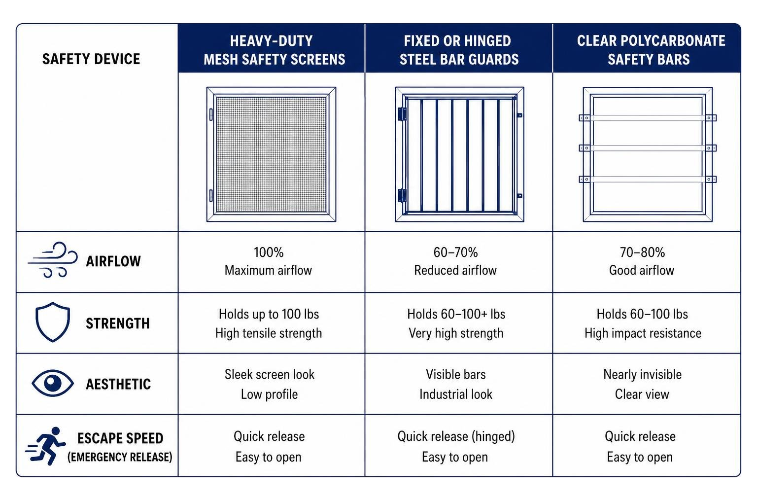Overview diagram comparing child safety window devices by airflow, strength, aesthetic, and escape speed