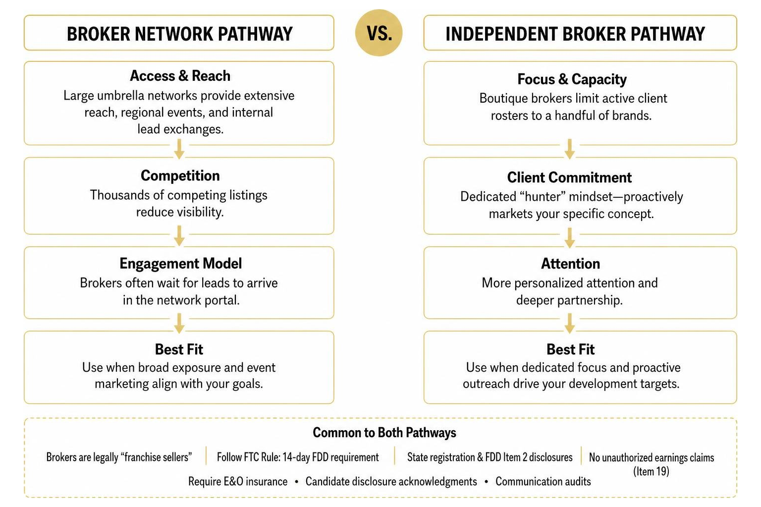 Broker network vs independent development pathway