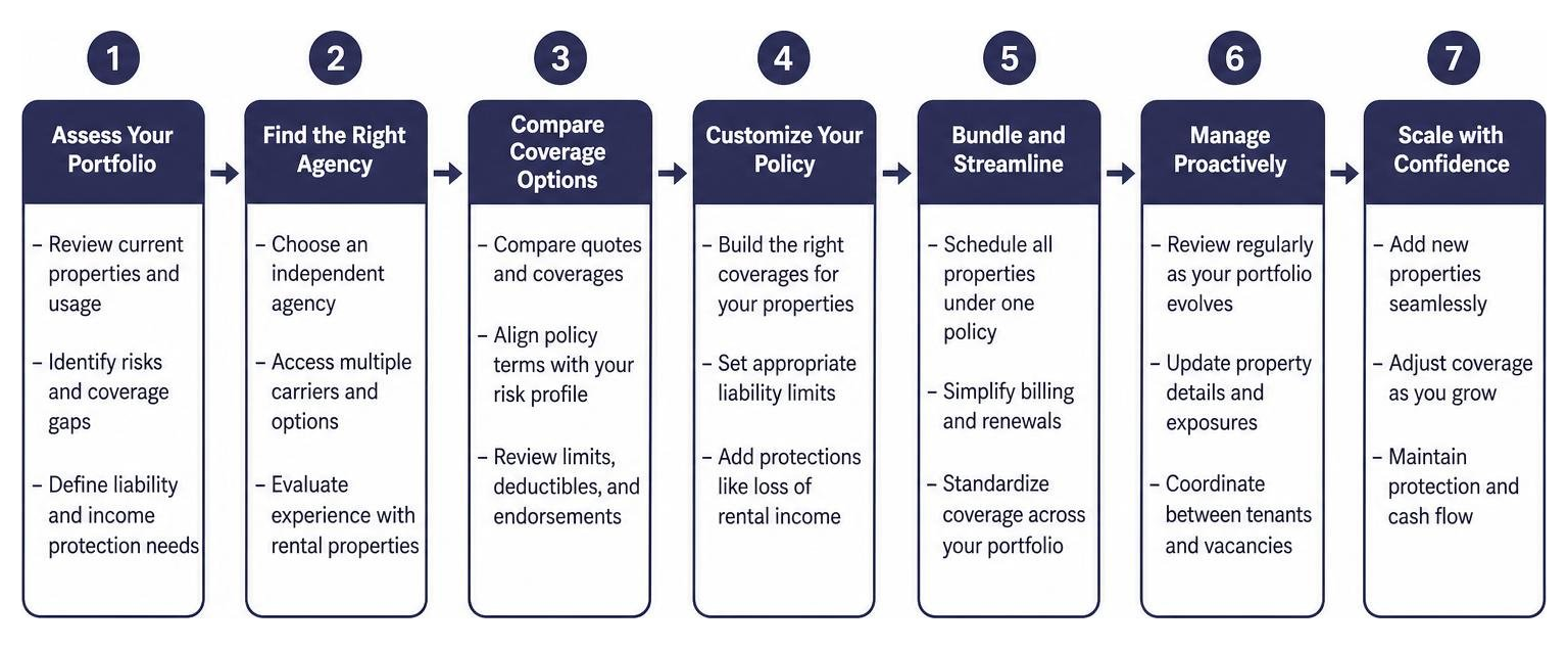 Step-by-step process of choosing and scaling with a landlord insurance agency Step-by-step process of choosing and scaling with a landlord insurance agency