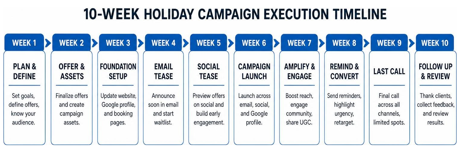 Diagram showing 10-week holiday campaign execution timeline Diagram showing 10-week holiday campaign execution timeline