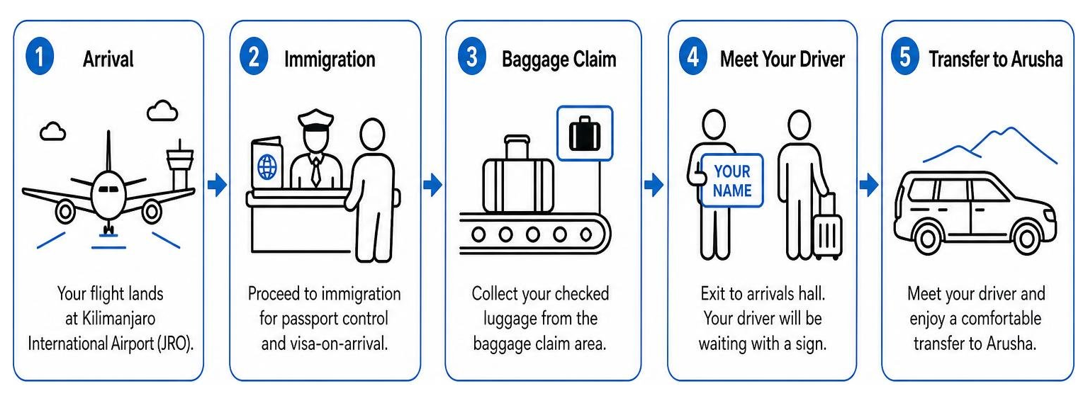 Process diagram showing step-by-step airport arrival immigration baggage claim and meeting the driver