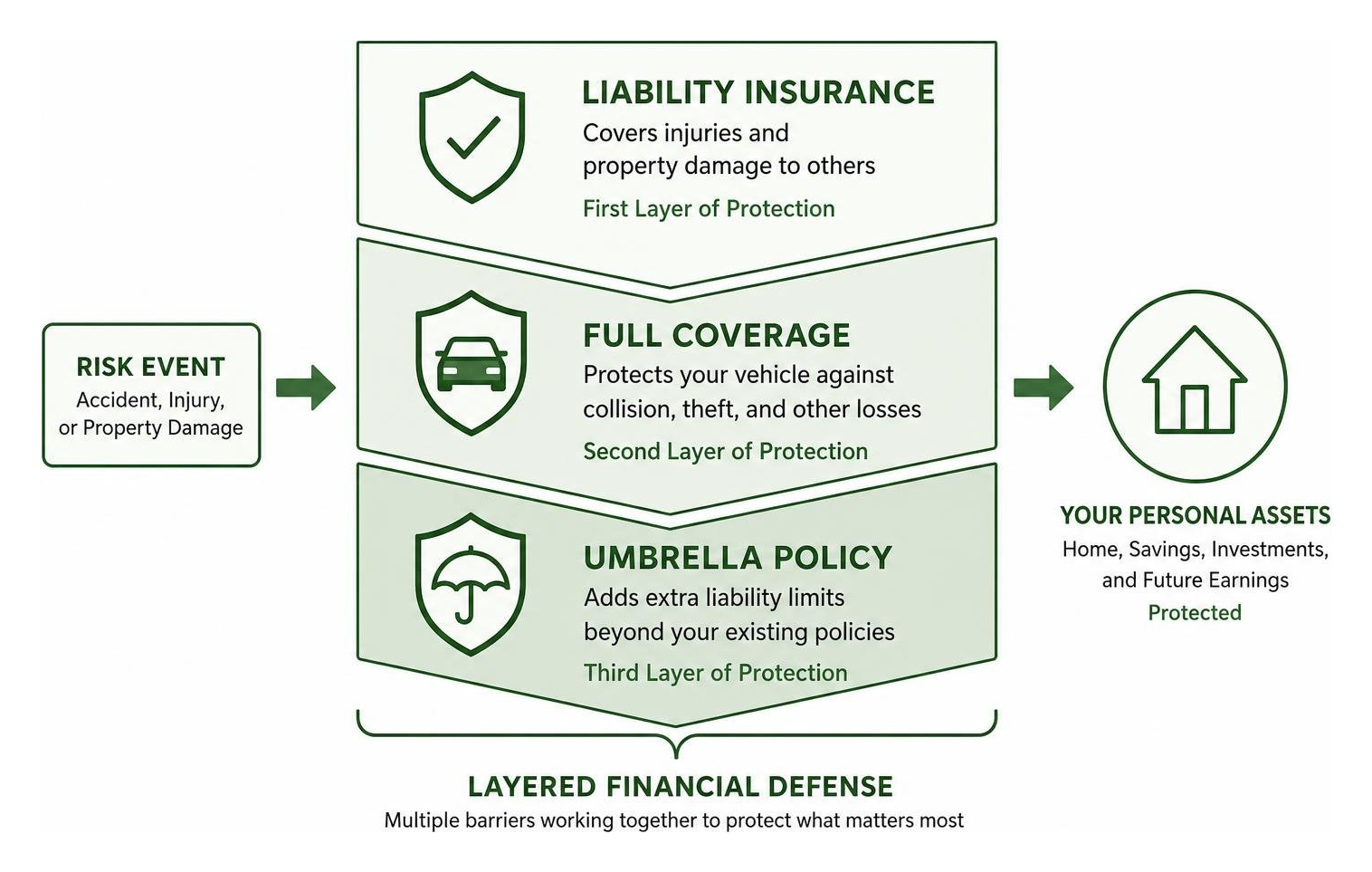 Diagram showing how liability insurance, full coverage, and umbrella policies form layered financial defense barriers Diagram showing how liability insurance, full coverage, and umbrella policies form layered financial defense barriers