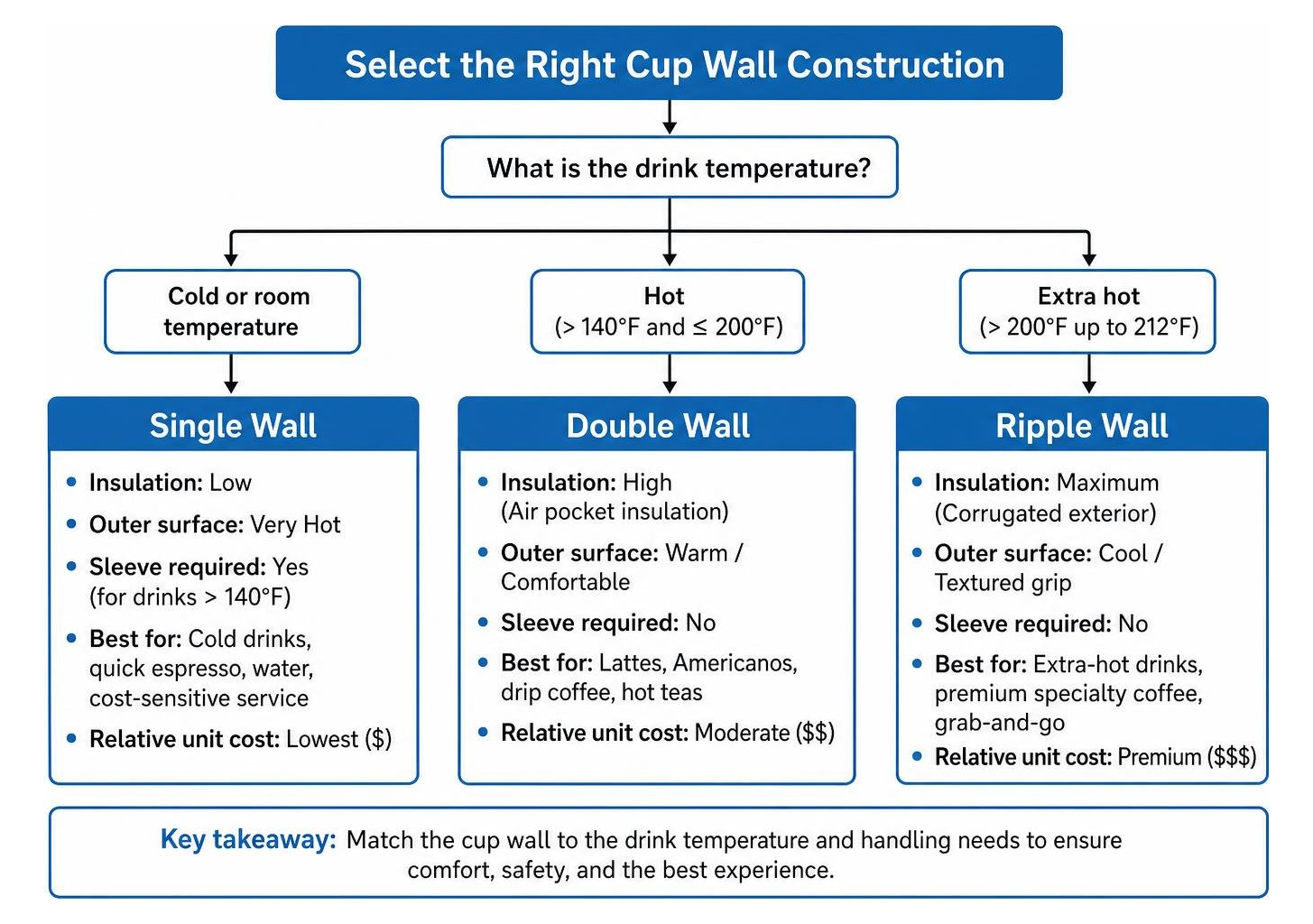 Decision process for selecting cup wall construction based on temperature and handling Decision process for selecting cup wall construction based on temperature and handling