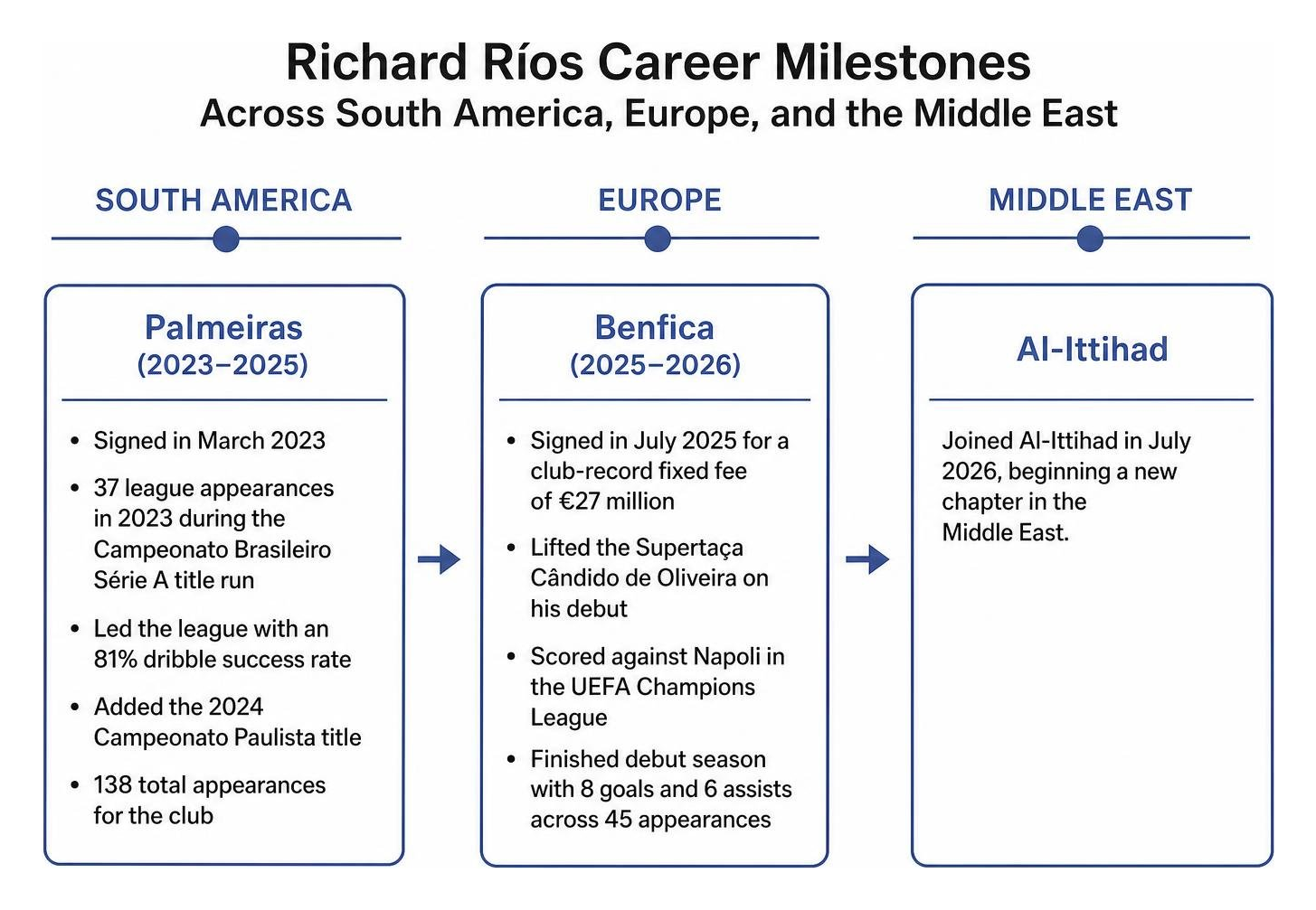 Richard Rios career milestones across South America, Europe, and the Middle East Richard Rios career milestones across South America, Europe, and the Middle East