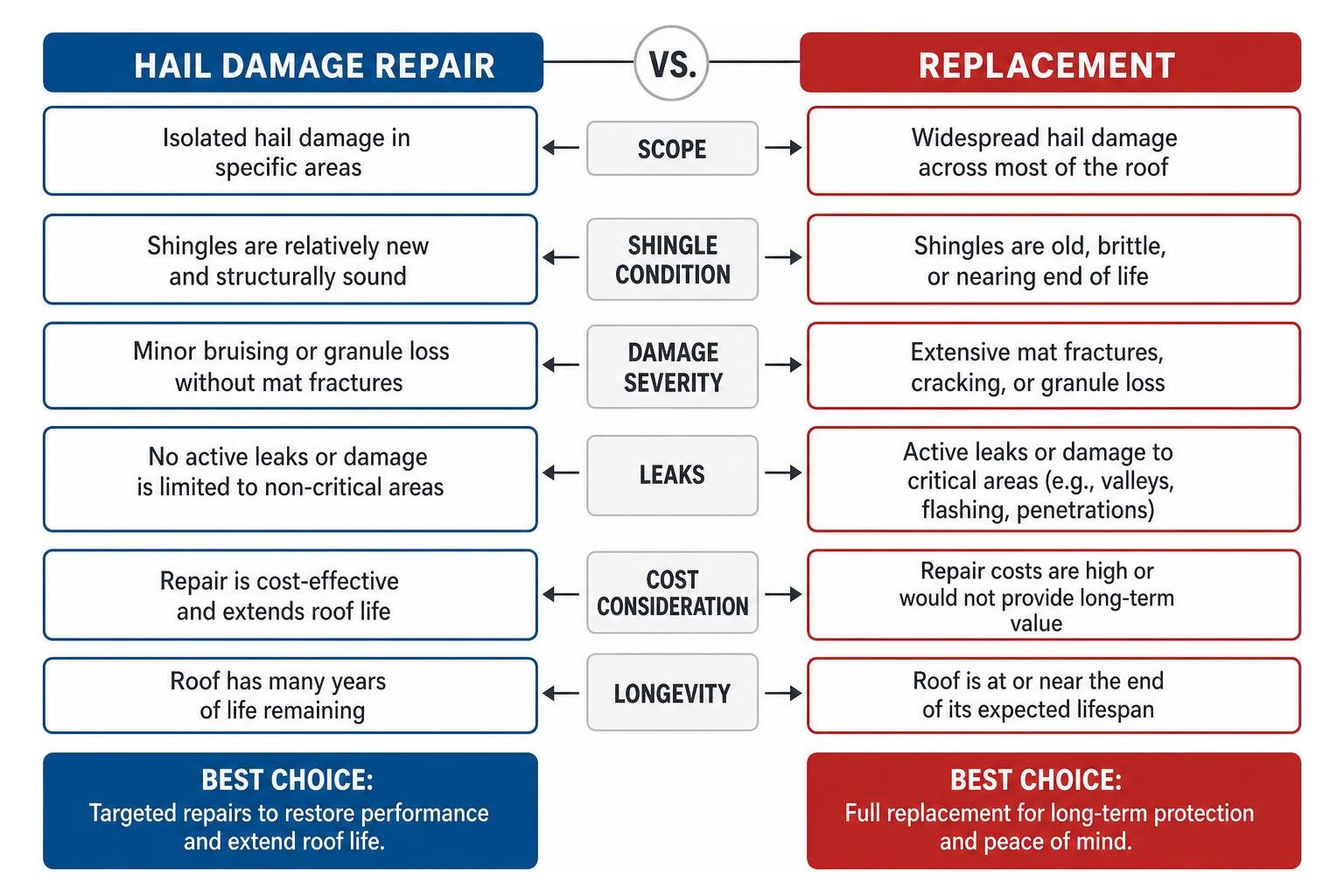 Comparison of Hail Damage Repair vs Replacement