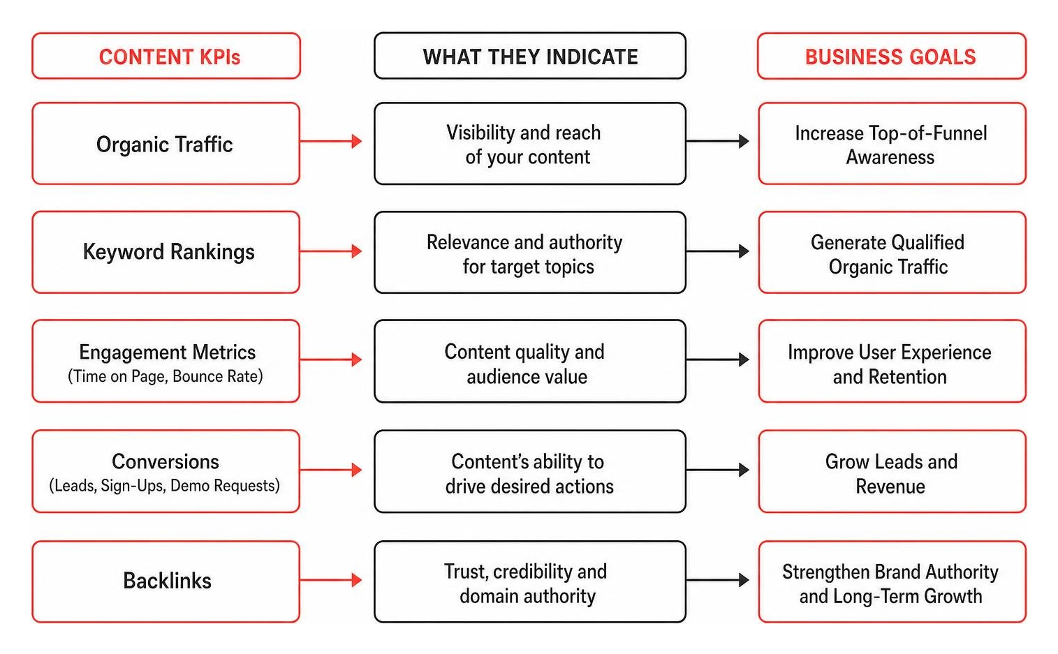 Diagram mapping content KPIs to business goals Diagram mapping content KPIs to business goals