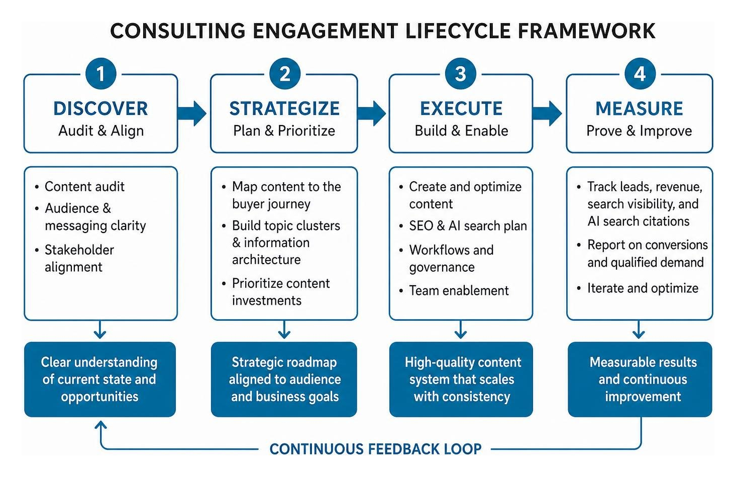 consulting engagement lifecycle framework