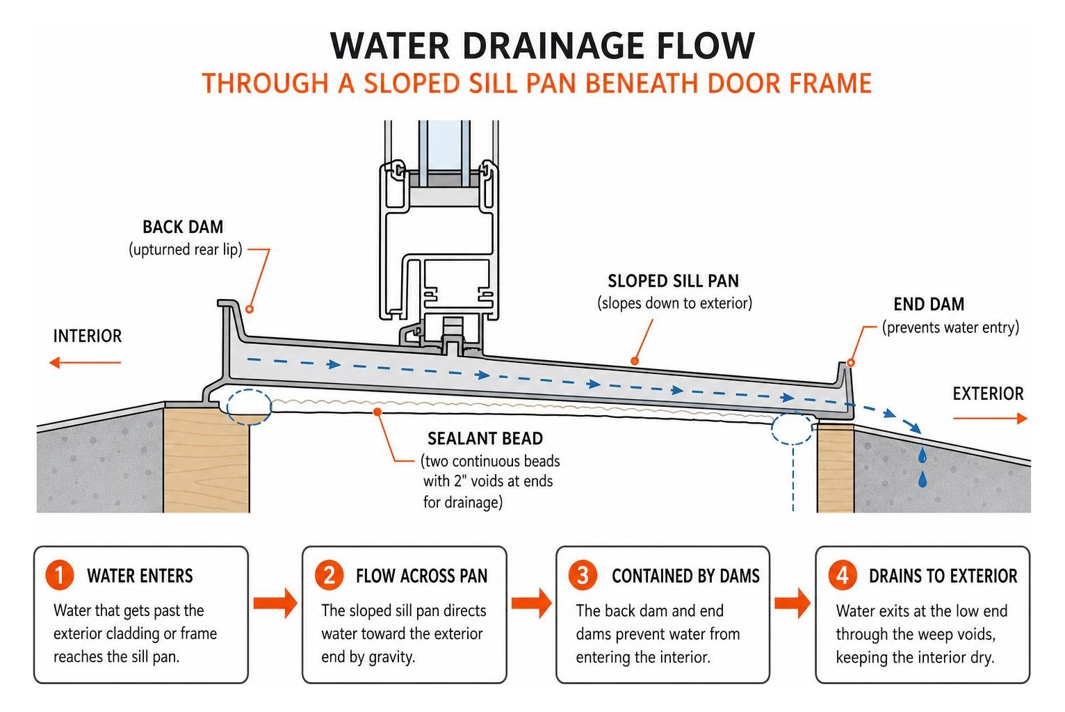 Water drainage flow through a sloped sill pan beneath door frame