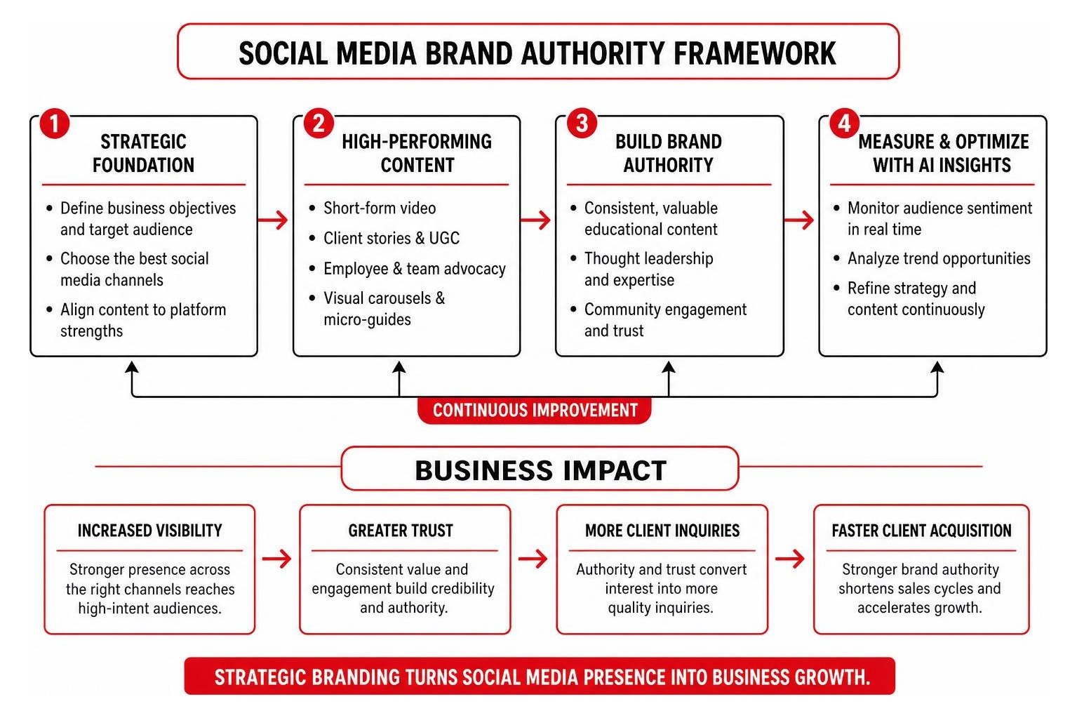 Social media brand authority and business impact framework
