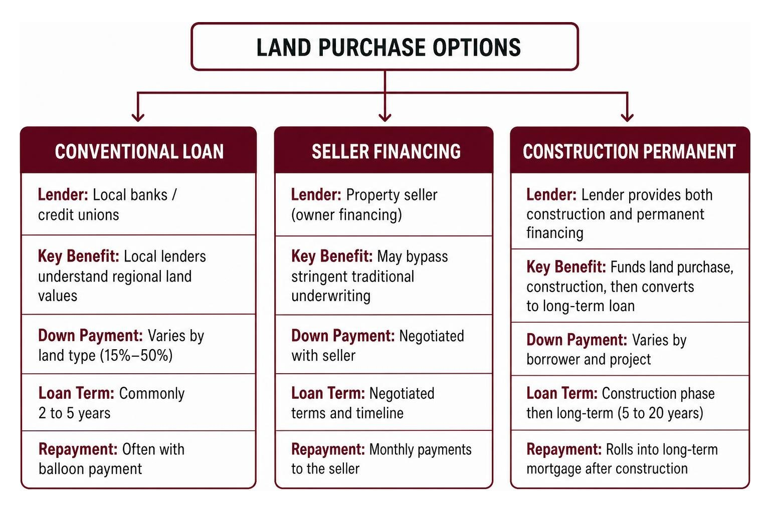 Diagram showing land purchase options: conventional loan, seller financing, and construction permanent Diagram showing land purchase options: conventional loan, seller financing, and construction permanent