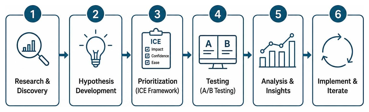 Six-step conversion optimization process diagram