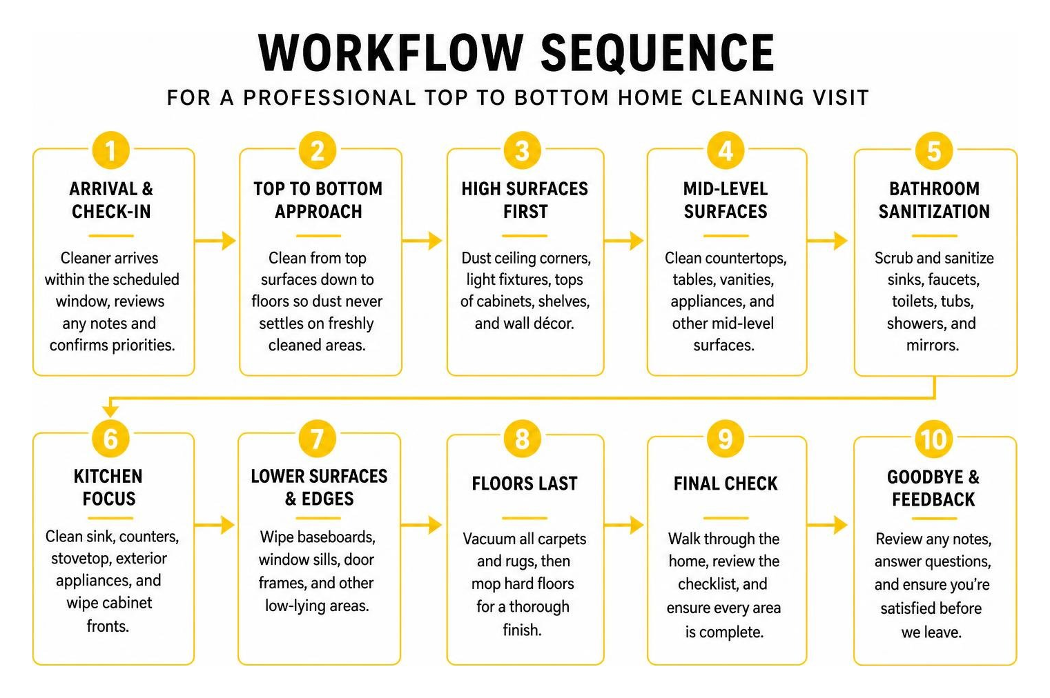 Workflow sequence for a professional top to bottom home cleaning visit Workflow sequence for a professional top to bottom home cleaning visit