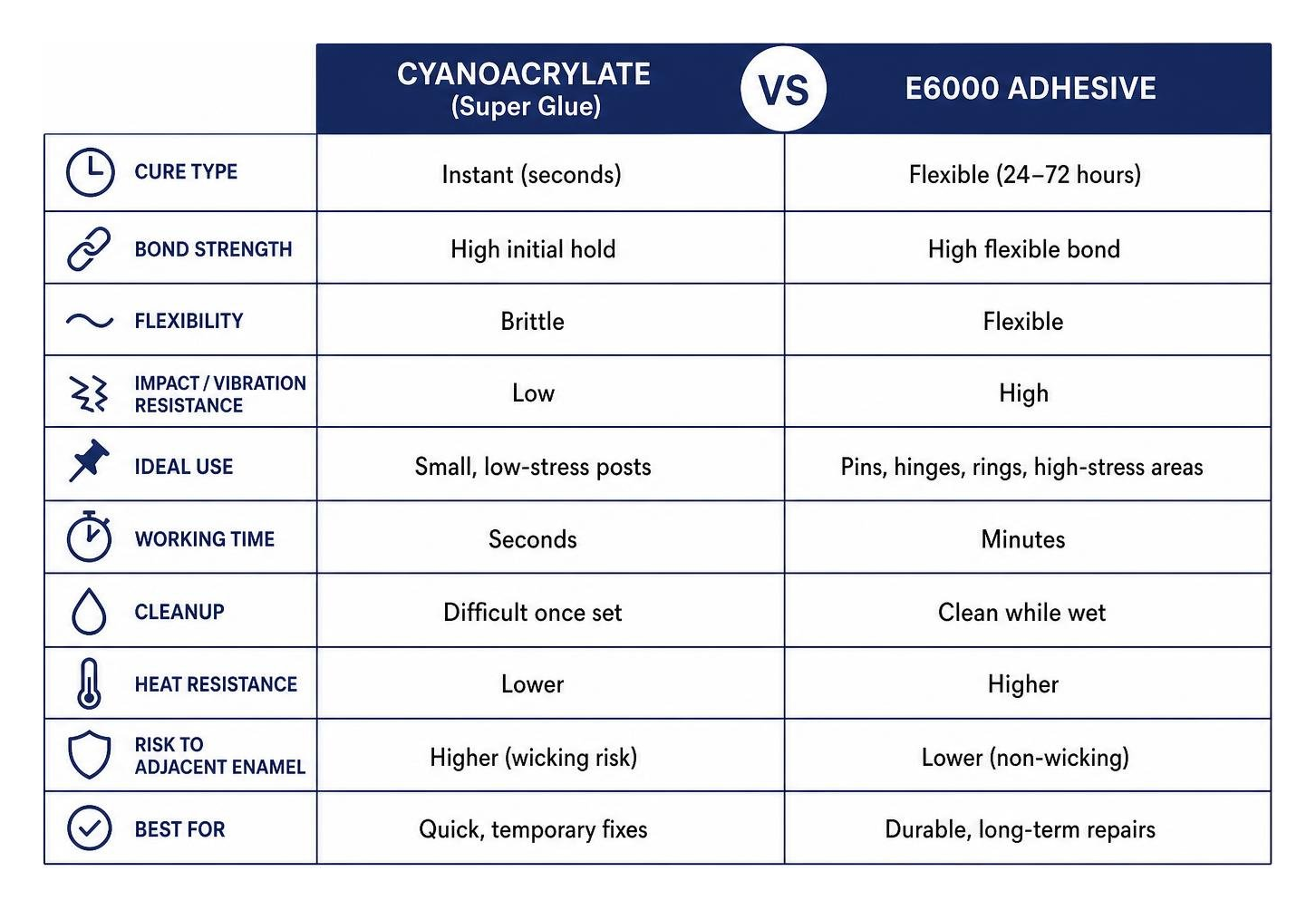 Comparison of post reattachment using cyanoacrylate vs E6000 adhesive