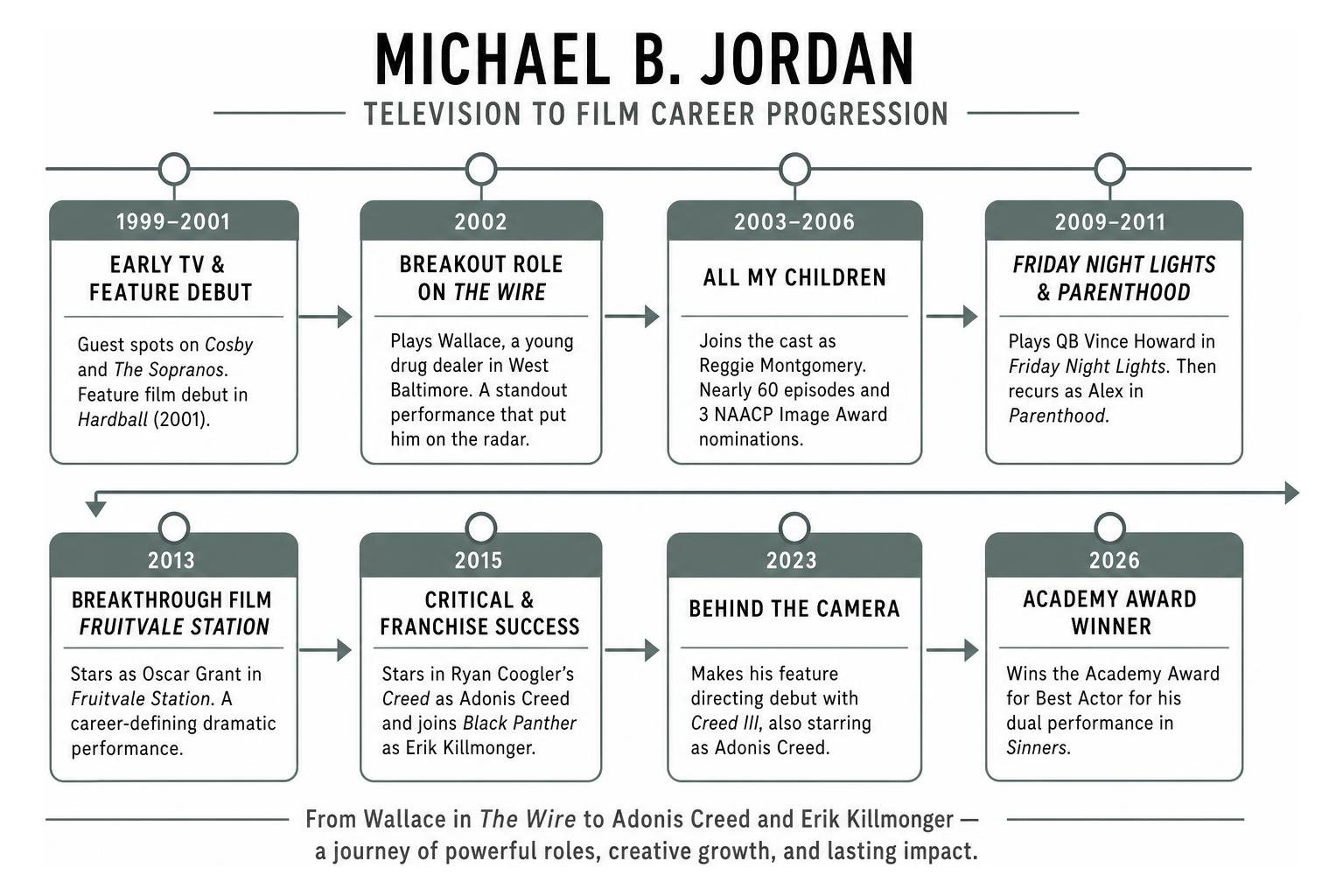 Michael B. Jordan television to film career progression