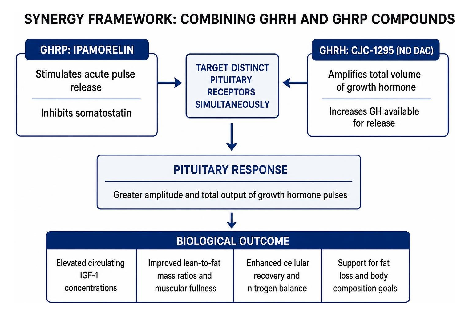 Synergy framework of combining GHRH and GHRP compounds