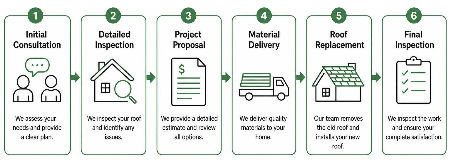 step-by-step sequence of a professional roof replacement project step-by-step sequence of a professional roof replacement project