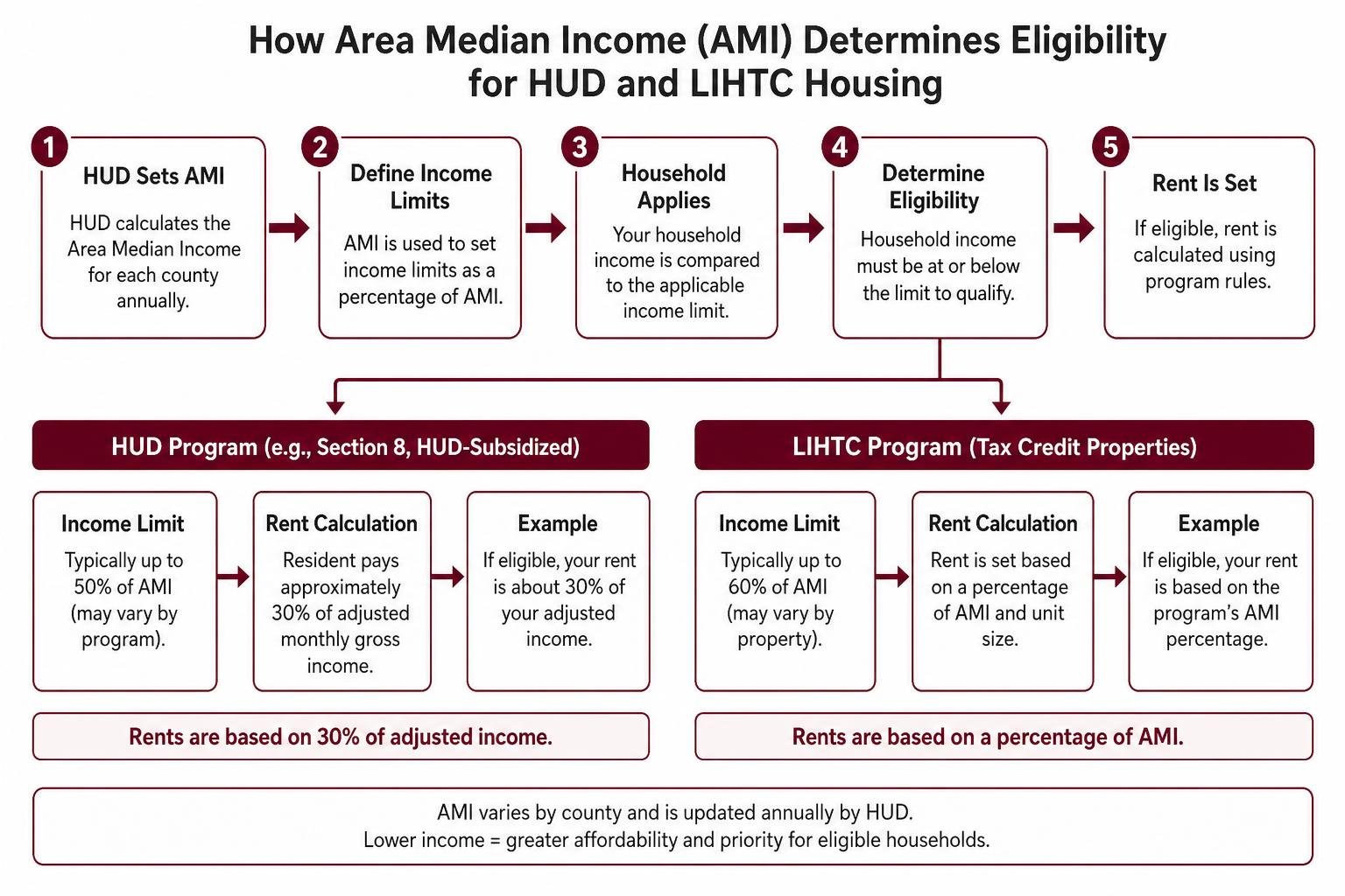 Diagram illustrating how Area Median Income determines eligibility for HUD and LIHTC housing
