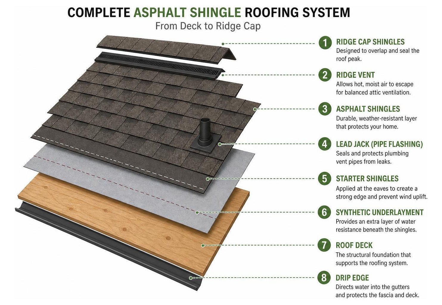 Diagram of a complete asphalt shingle roofing system showing components from deck to ridge cap