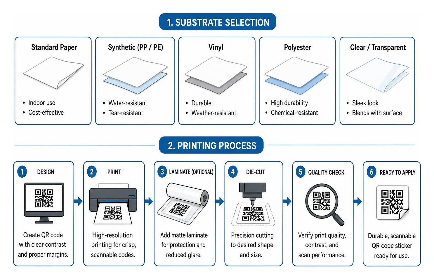 Substrate Selection and Printing Process Diagram Substrate Selection and Printing Process Diagram