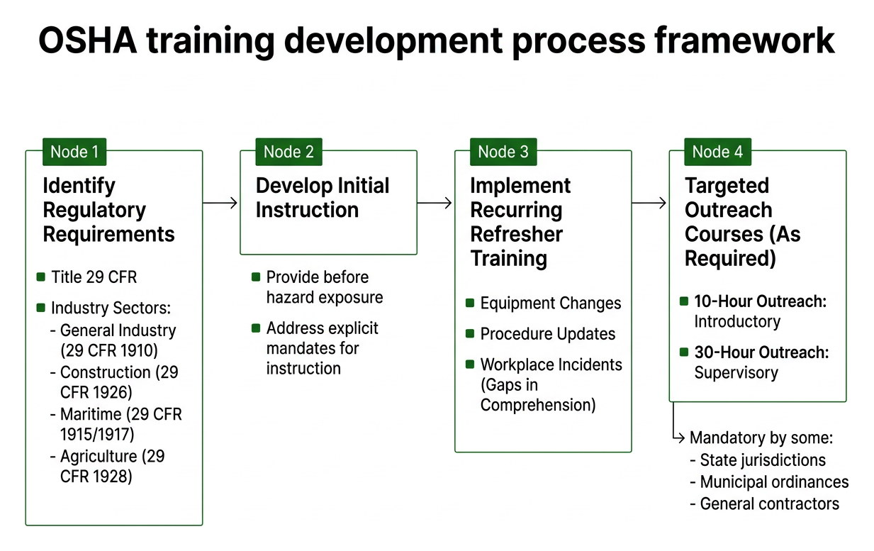 OSHA training development process framework OSHA training development process framework