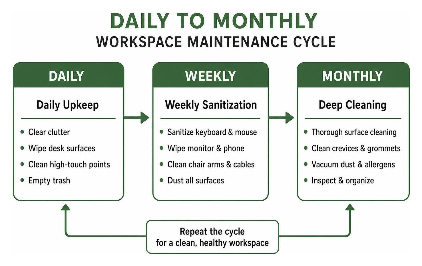Diagram of the daily to monthly workspace maintenance cycle Diagram of the daily to monthly workspace maintenance cycle