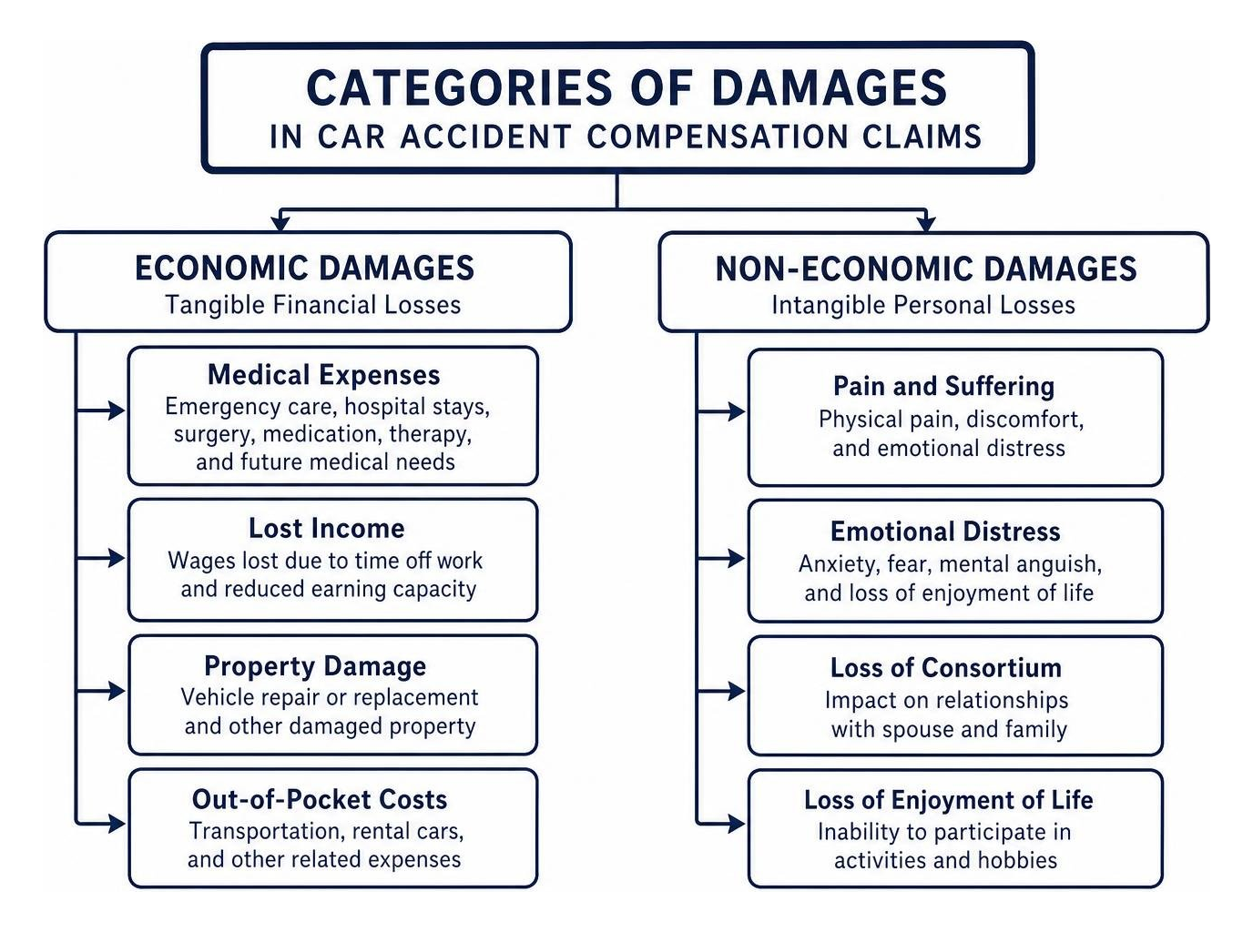 Categories of damages in car accident compensation claims Categories of damages in car accident compensation claims