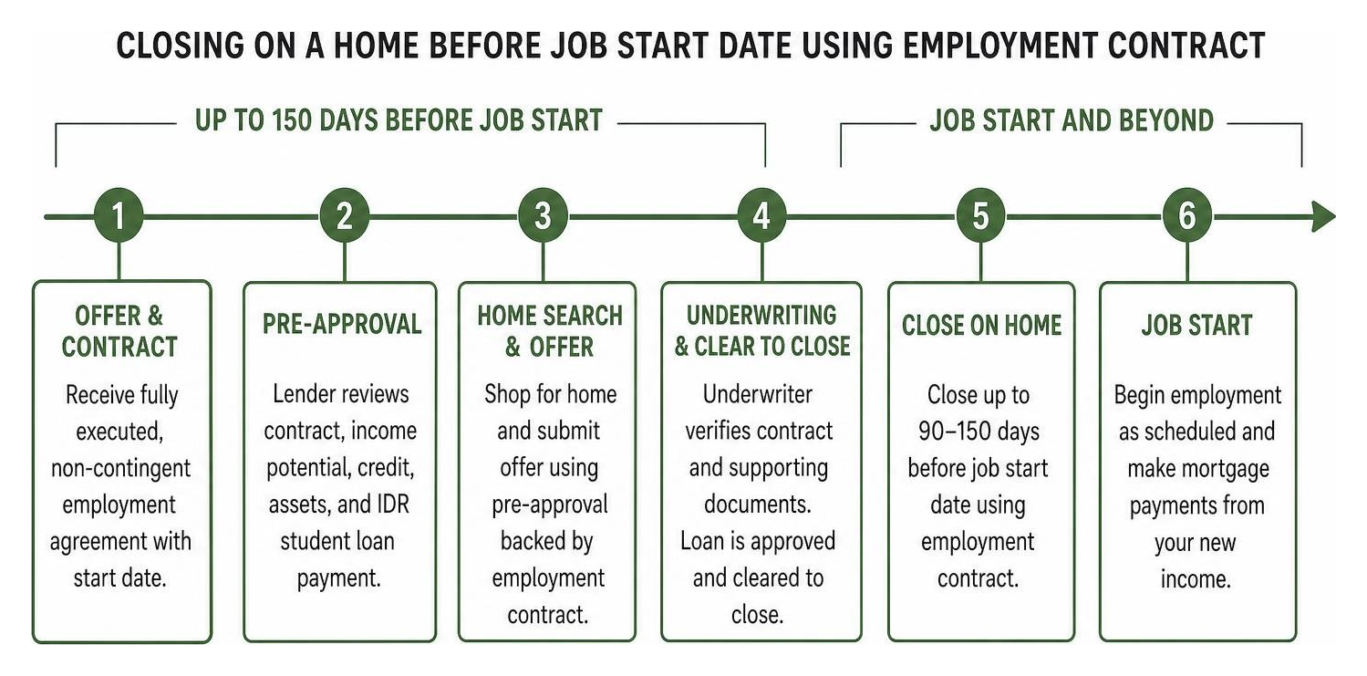 timeline of closing on a home before job start date using employment contract