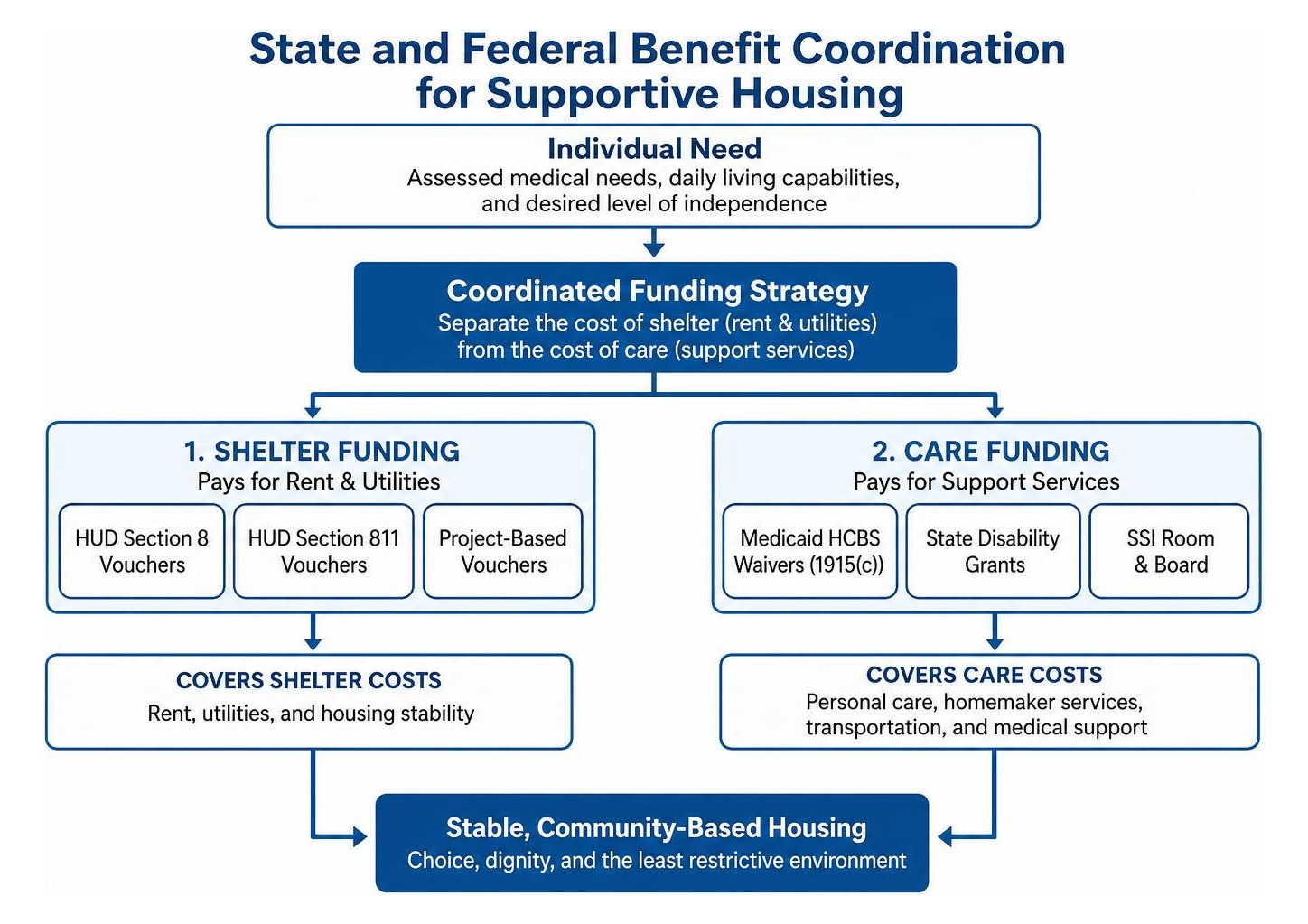 State and federal benefit coordination for supportive housing State and federal benefit coordination for supportive housing