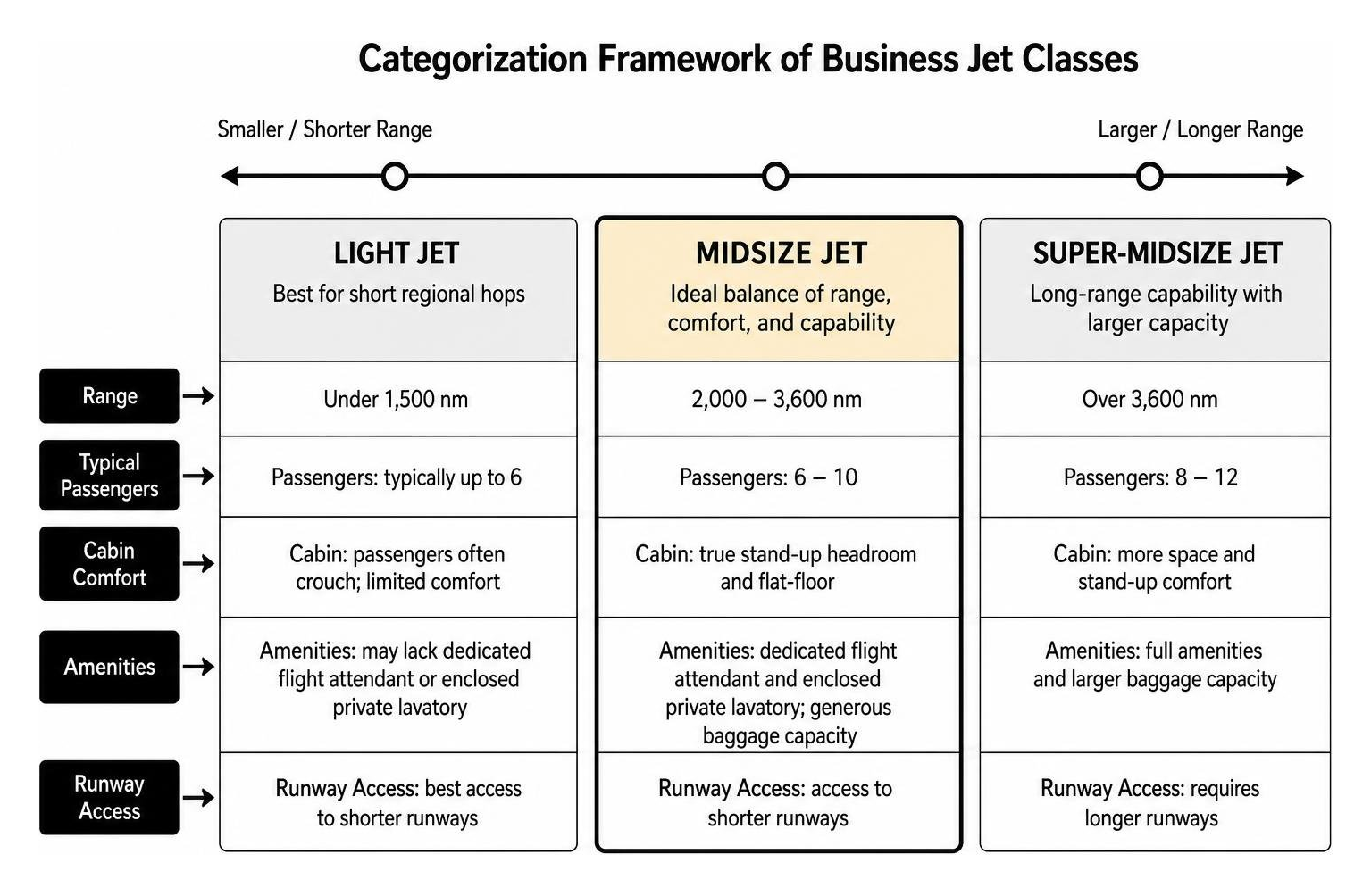 Categorization framework of business jet classes