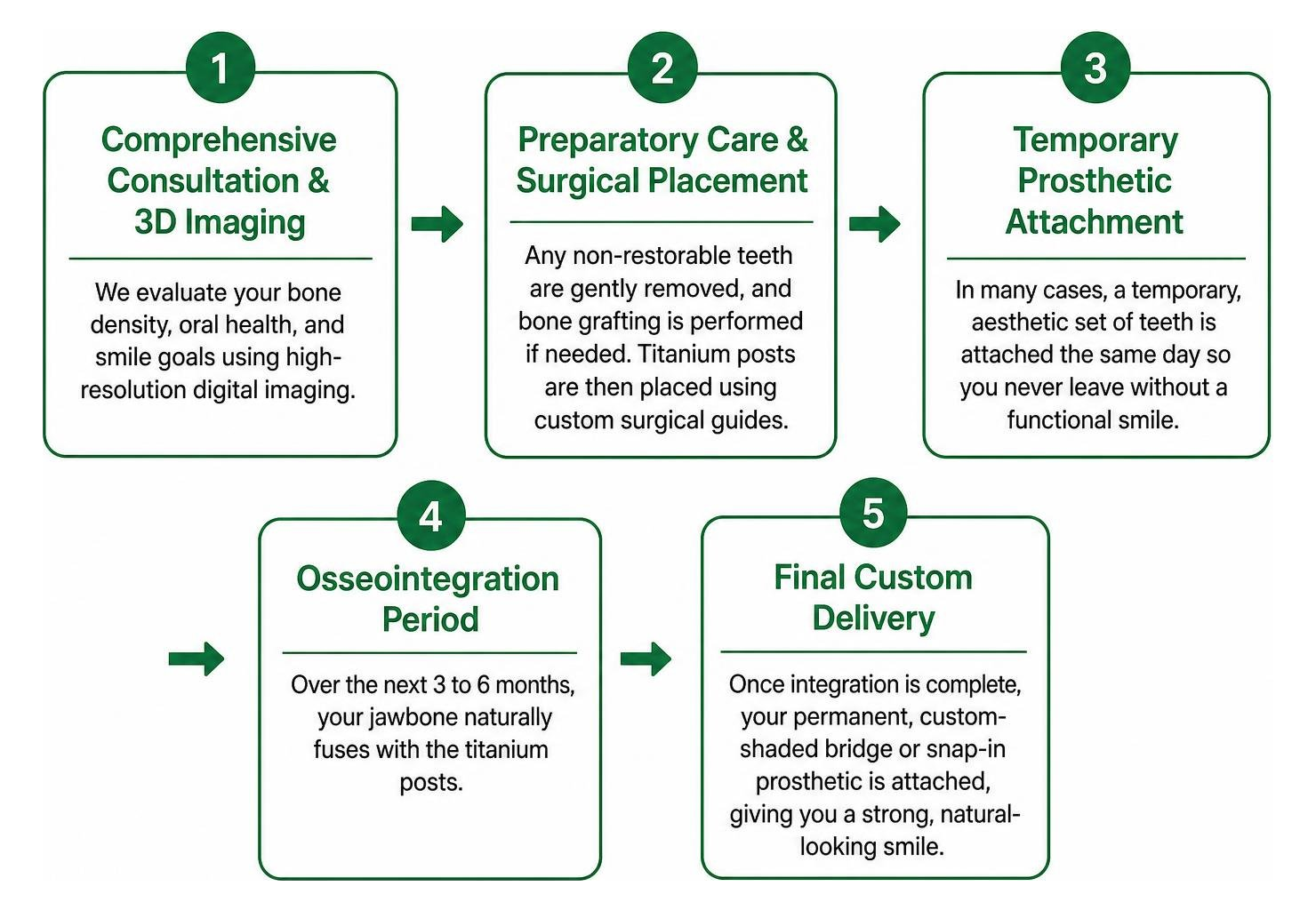 Step-by-step patient treatment timeline from initial consultation to final permanent denture placement