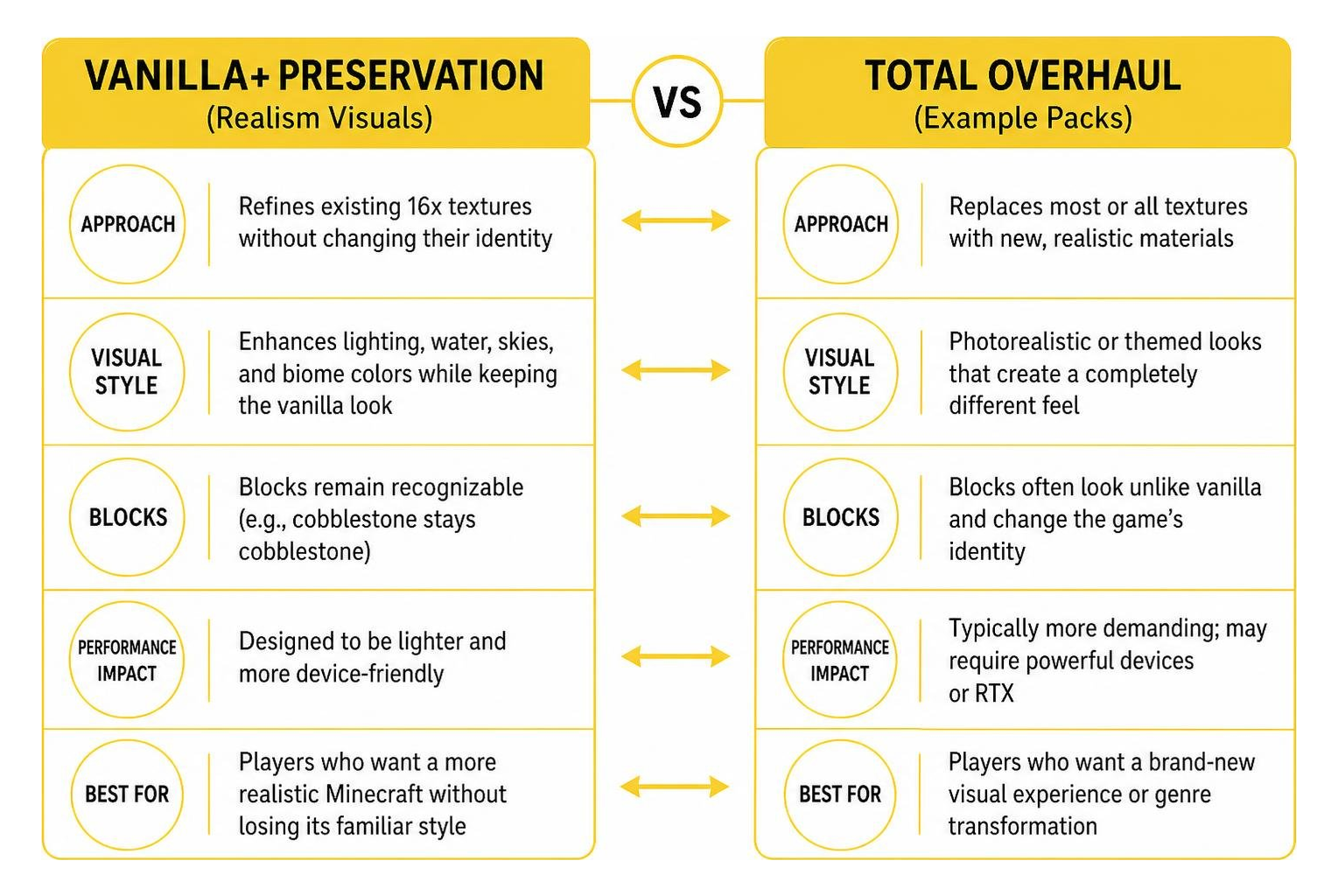 Vanilla+ preservation vs Total overhaul comparison